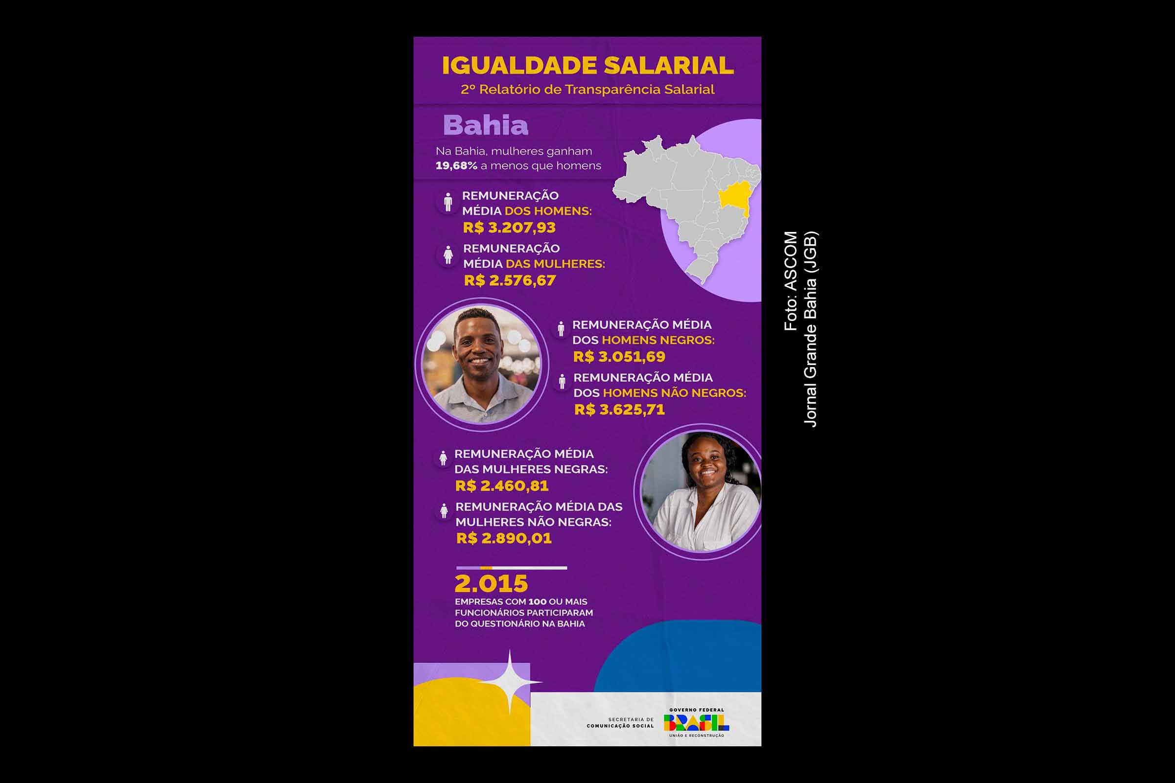 O 2º Relatório de Transparência Salarial revela disparidades de gênero e raça nas remunerações em empresas baianas com mais de 100 funcionários.