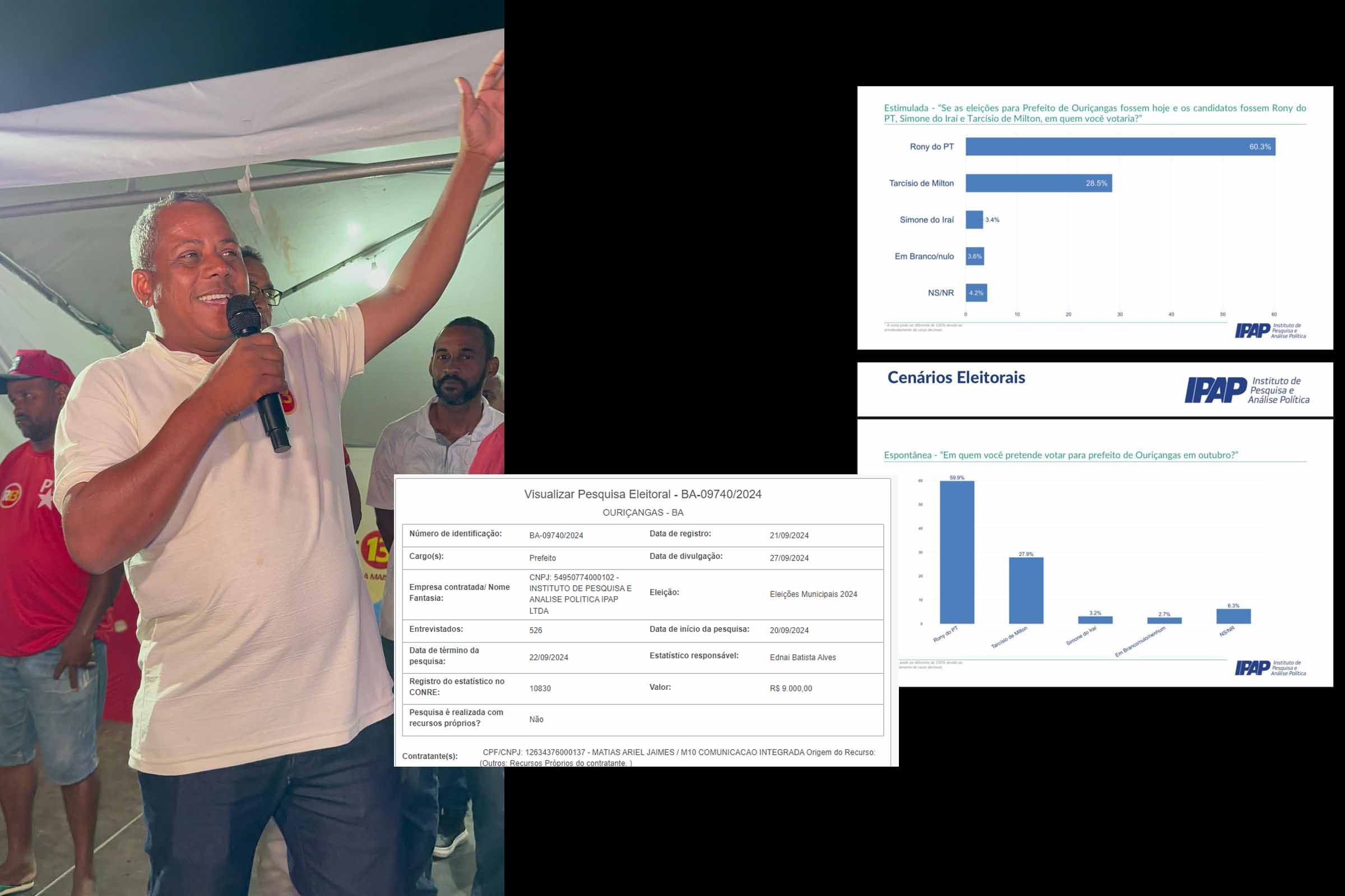 Rony do PT lidera pesquisa para prefeito de Ouriçangas com ampla vantagem, segundo IPAP sobre Eleições 2024