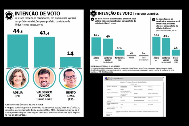 A candidata Adélia Pinheiro (PT) lidera a corrida eleitoral em Ilhéus, segundo pesquisa AtlasIntel/A Tarde. 