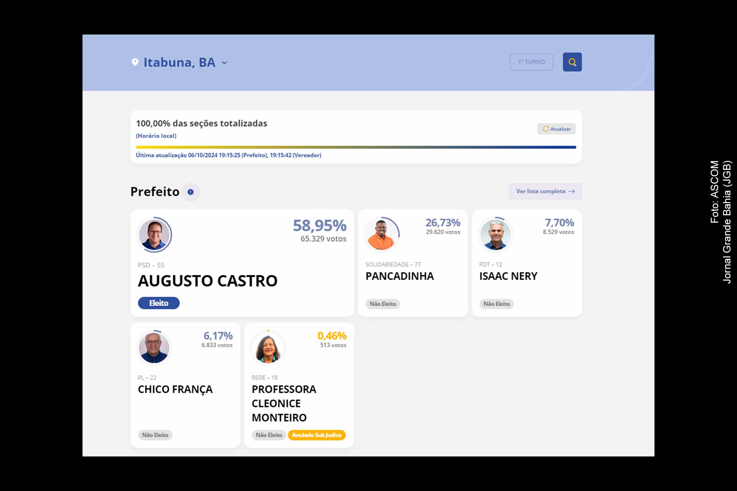 Augusto Castro, candidato do PSD, celebra a vitória nas eleições municipais em Itabuna.