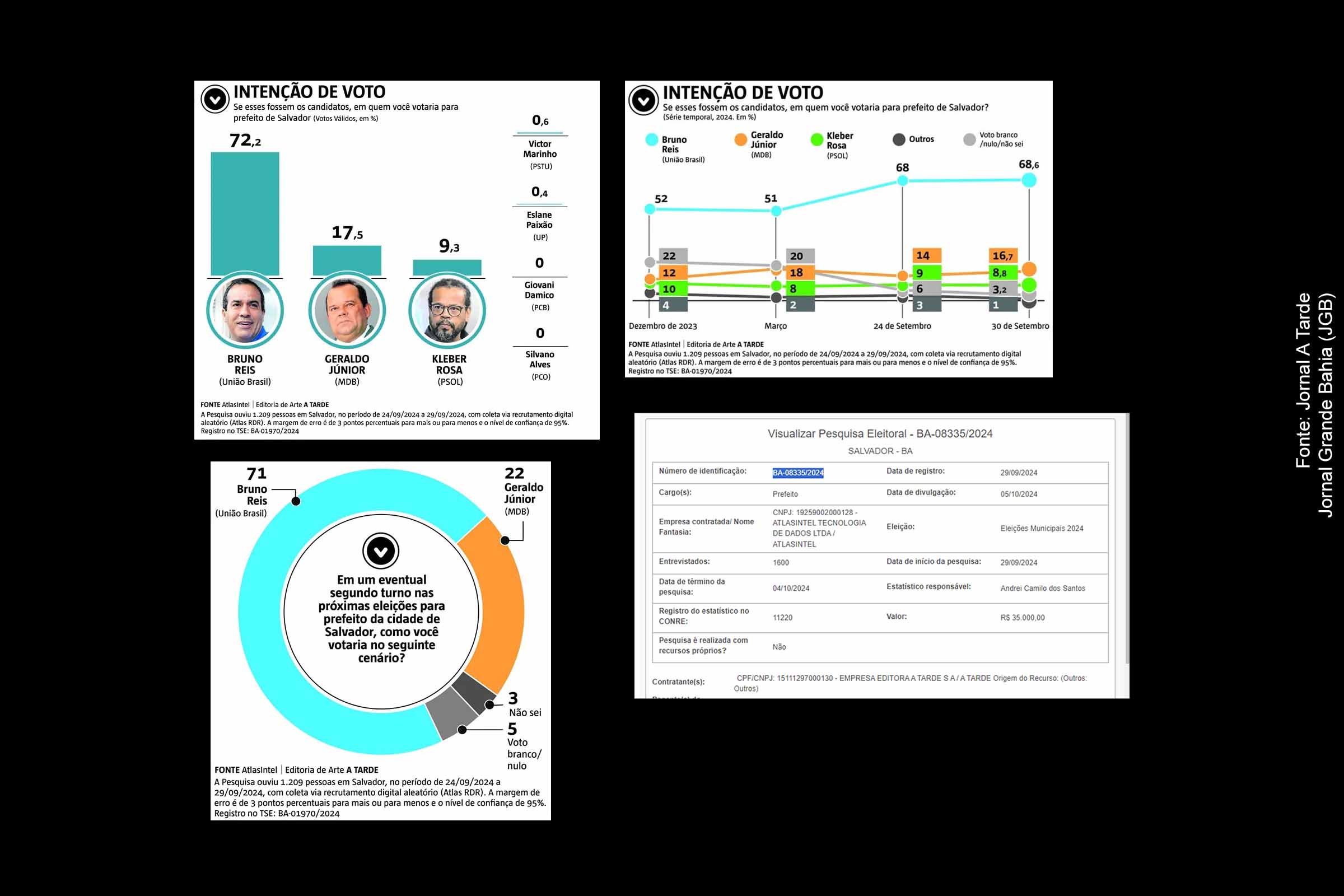 Pesquisa AtlasIntel/A TARDE aponta Bruno Reis como vencedor no primeiro turno da eleição para prefeito de Salvador, com grande vantagem sobre os adversários.