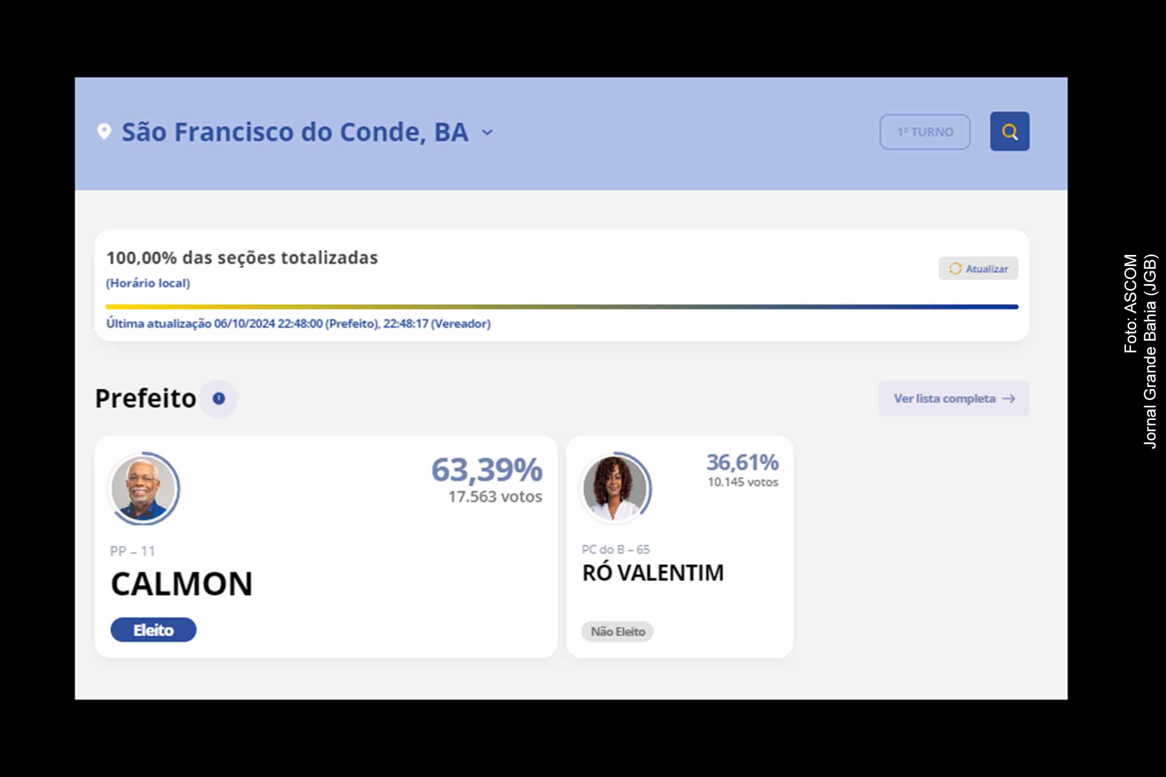 Calmon é eleito prefeito de São Francisco do Conde com 63,39% dos votos nas eleições de 2024