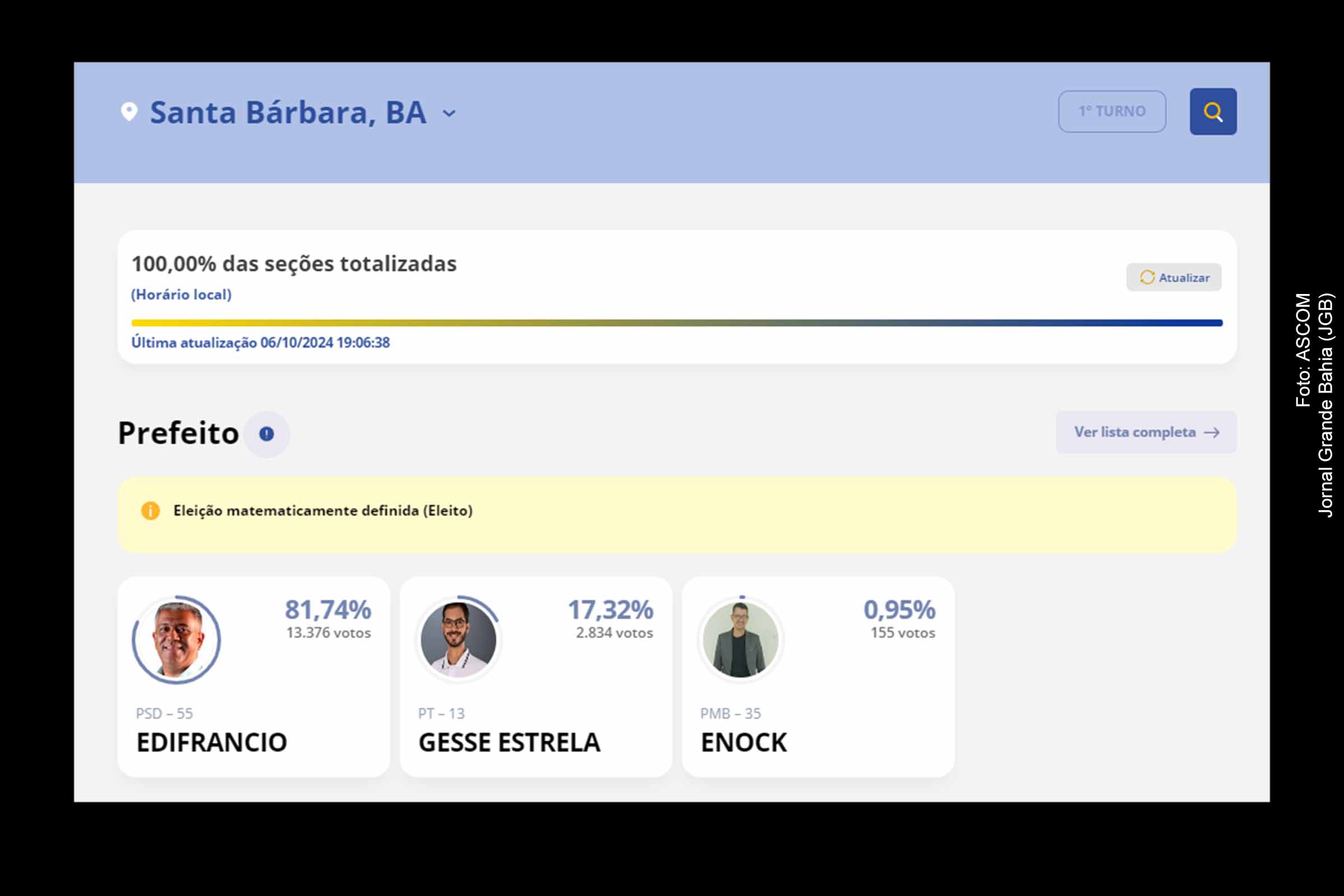 Urnas eletrônicas de Santa Bárbara confere reeleição para Edifrancio e composição da Câmara de Vereadores.