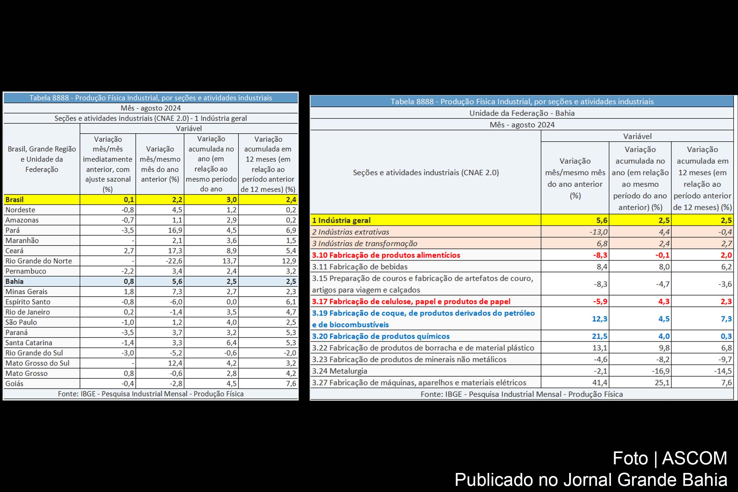 Crescimento da indústria baiana em agosto foi impulsionado pelo refino de petróleo e fabricação de produtos químicos.