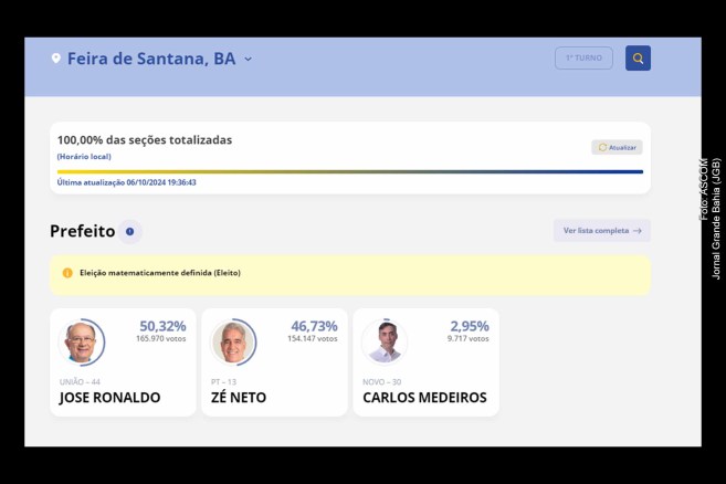José Ronaldo (Zé Ronaldo), candidato do partido UNIÃO, celebra sua quinta vitória para prefeito de Feira de Santana, todas no primeiro turno.