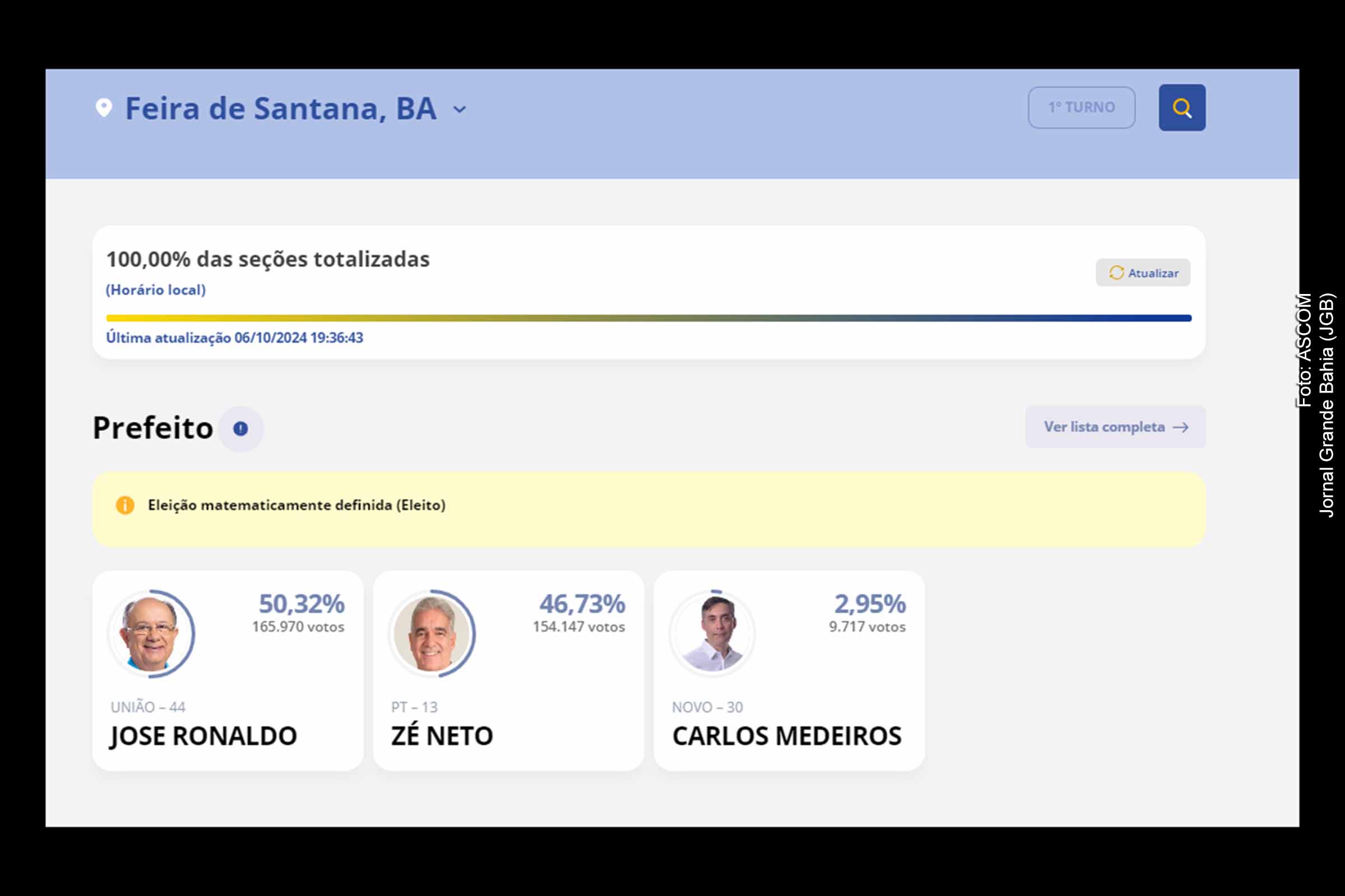 José Ronaldo é eleito pela quinta vez prefeito de Feira de Santana