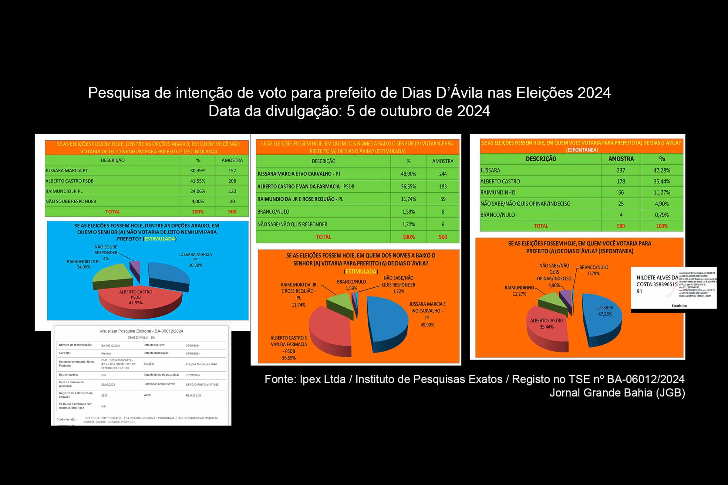 Pesquisa do Instituto Exatos aponta liderança de Jussara Márcia na corrida eleitoral em Dias D'Ávila.