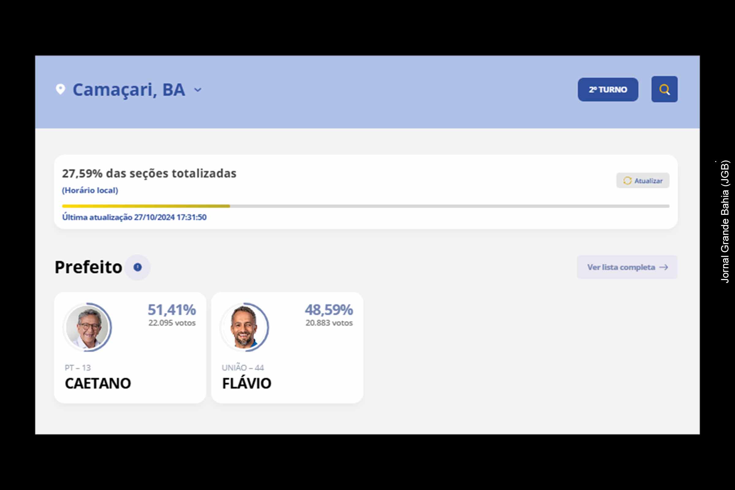 Luiz Caetano, candidato pelo PT, lidera com pequena margem na disputa pela prefeitura de Camaçari; apuração do segundo turno segue em andamento.