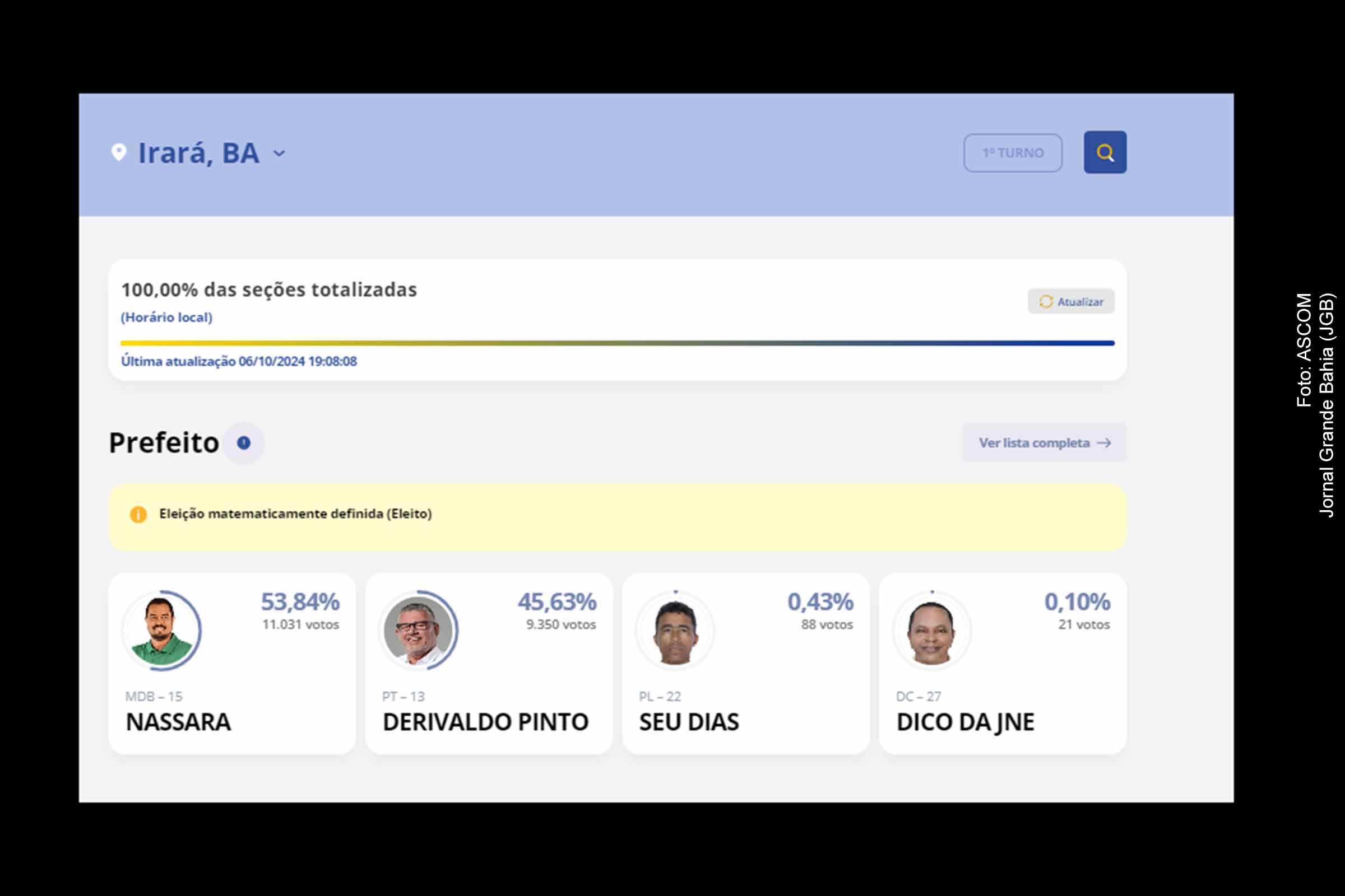 Nassara do MDB é eleito prefeito de Irará com ampla vantagem sobre concorrentes.