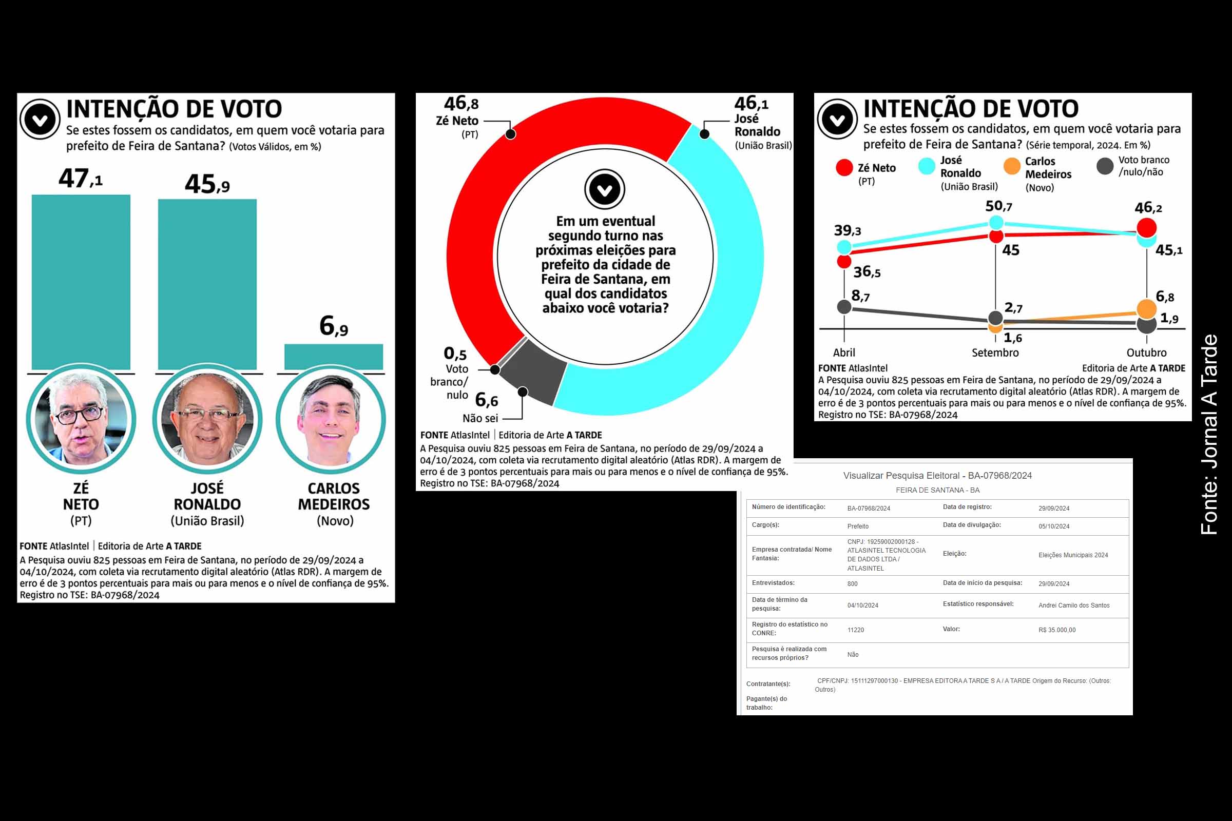 Pesquisa AtlasIntel divulgada pelo A Tarde aponta liderança de Zé Neto e indica 2º turno em Feira de Santana; José Ronaldo aparece abaixo na margem de erro e Carlos Medeiros mostra crescimento