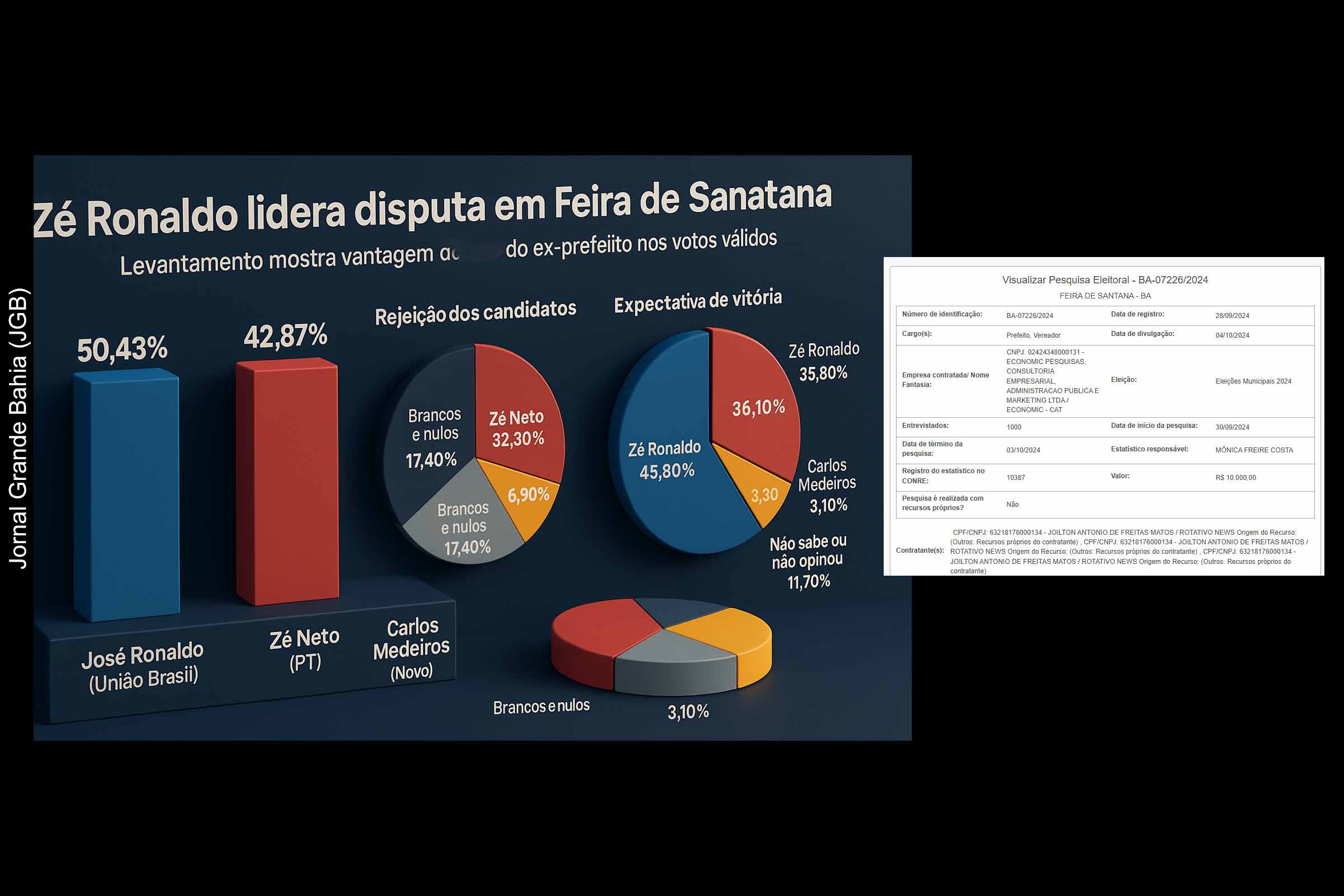 O ex-prefeito José Ronaldo lidera a disputa pela prefeitura de Feira de Santana com 50,43% dos votos válidos, segundo levantamento do Instituto Economic. Zé Neto aparece em segundo lugar com 42,87%, seguido por Carlos Medeiros, com 6,70%. A pesquisa aponta alta rejeição mútua entre os dois principais candidatos e uma percepção majoritária de vitória de Ronaldo. O levantamento foi registrado no TSE sob o número BA-07226/24.