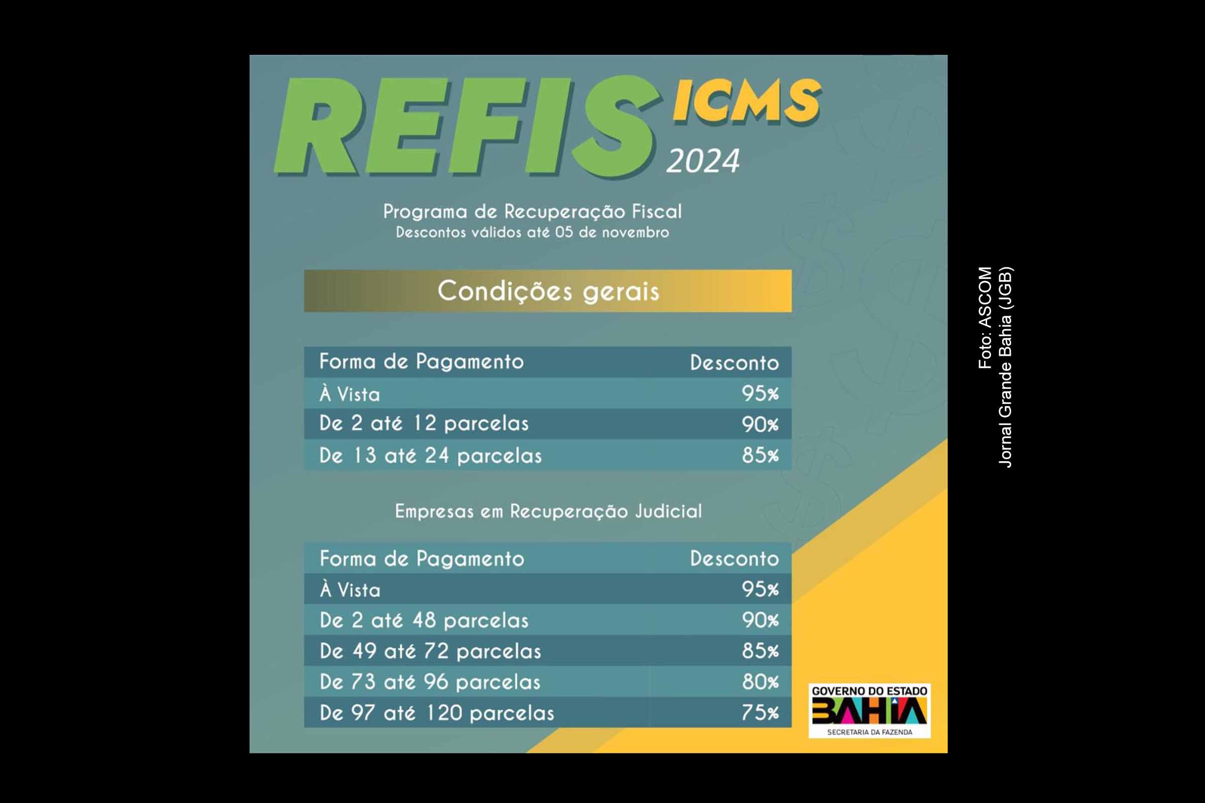 Programa Refis ICMS Bahia 2024 oferece descontos em multas e juros para contribuintes que regularizarem débitos fiscais até 5 de novembro.