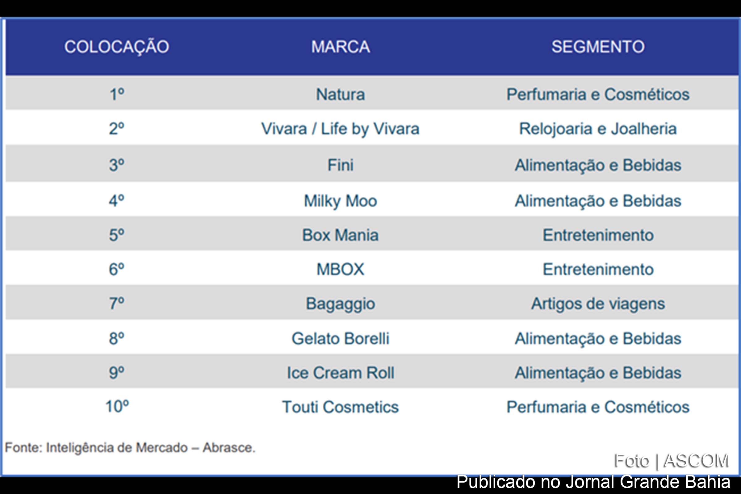 Tabela da Abrasce apresenta as 10 primeiras marcas que mais inauguraram novas unidades entre todos os segmentos mapeados.