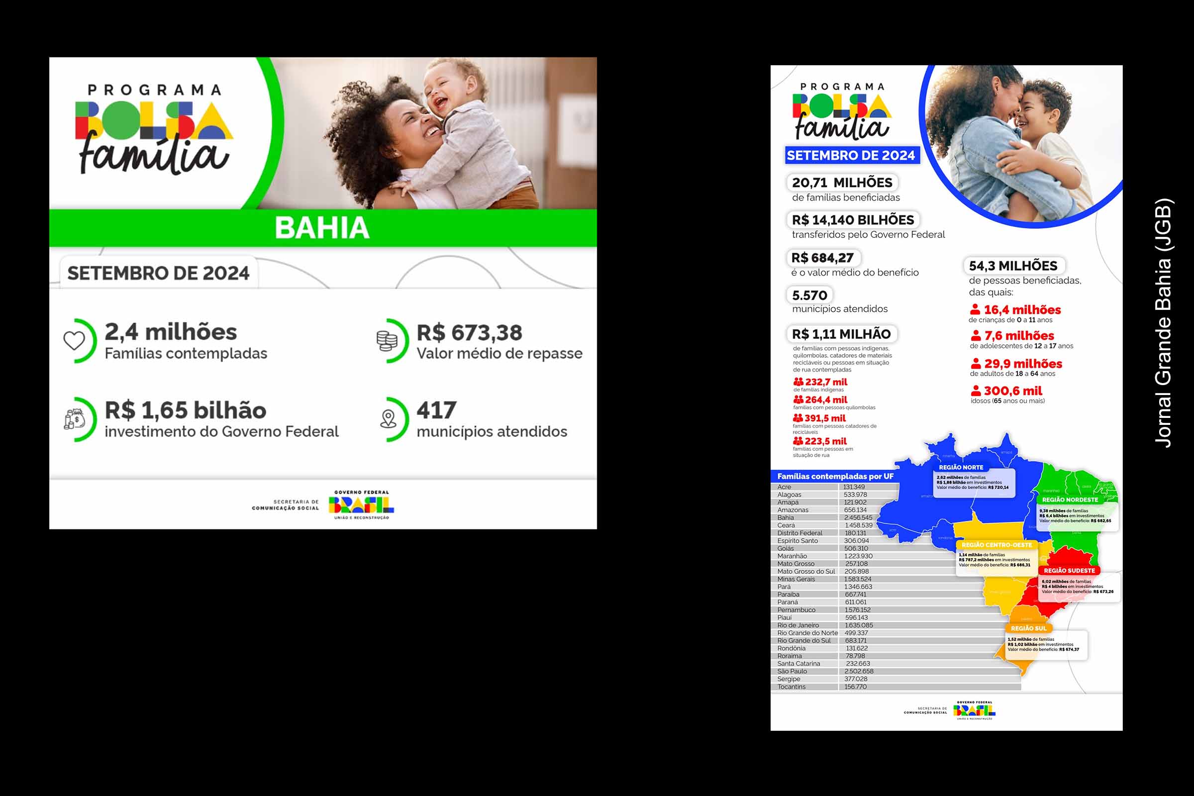 Bolsa Família beneficia 2,4 milhões de famílias na Bahia em setembro de 2024; Feira de Santana ocupa a segunda posição em número de beneficiários
