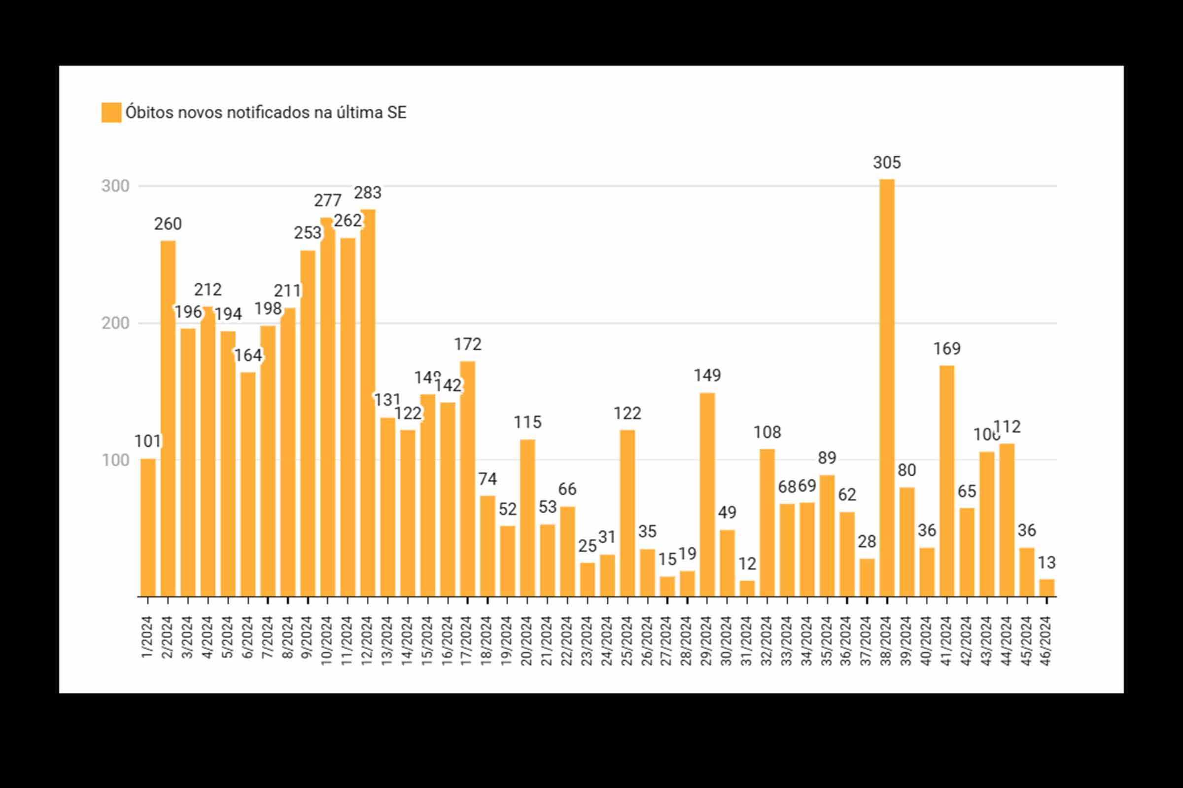 Mortes por Covid-19 em 2024 somam mais de 5,4 mil, mas queda nos casos de SRAG é observada