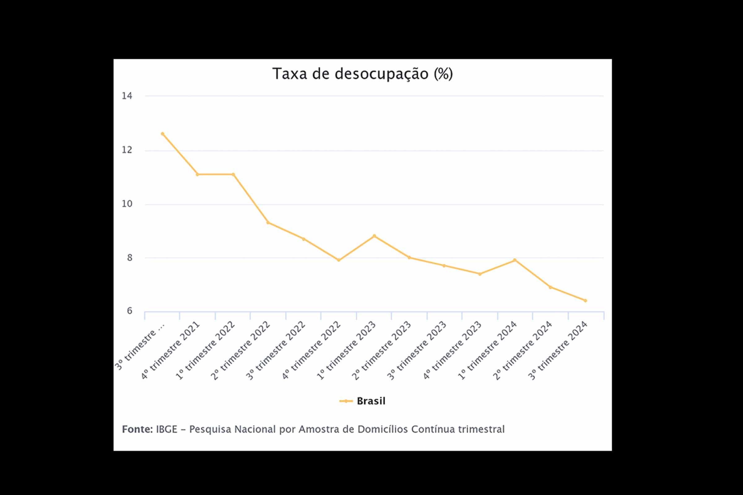 Taxa de desocupação no Brasil atinge segundo menor patamar em 12 anos
