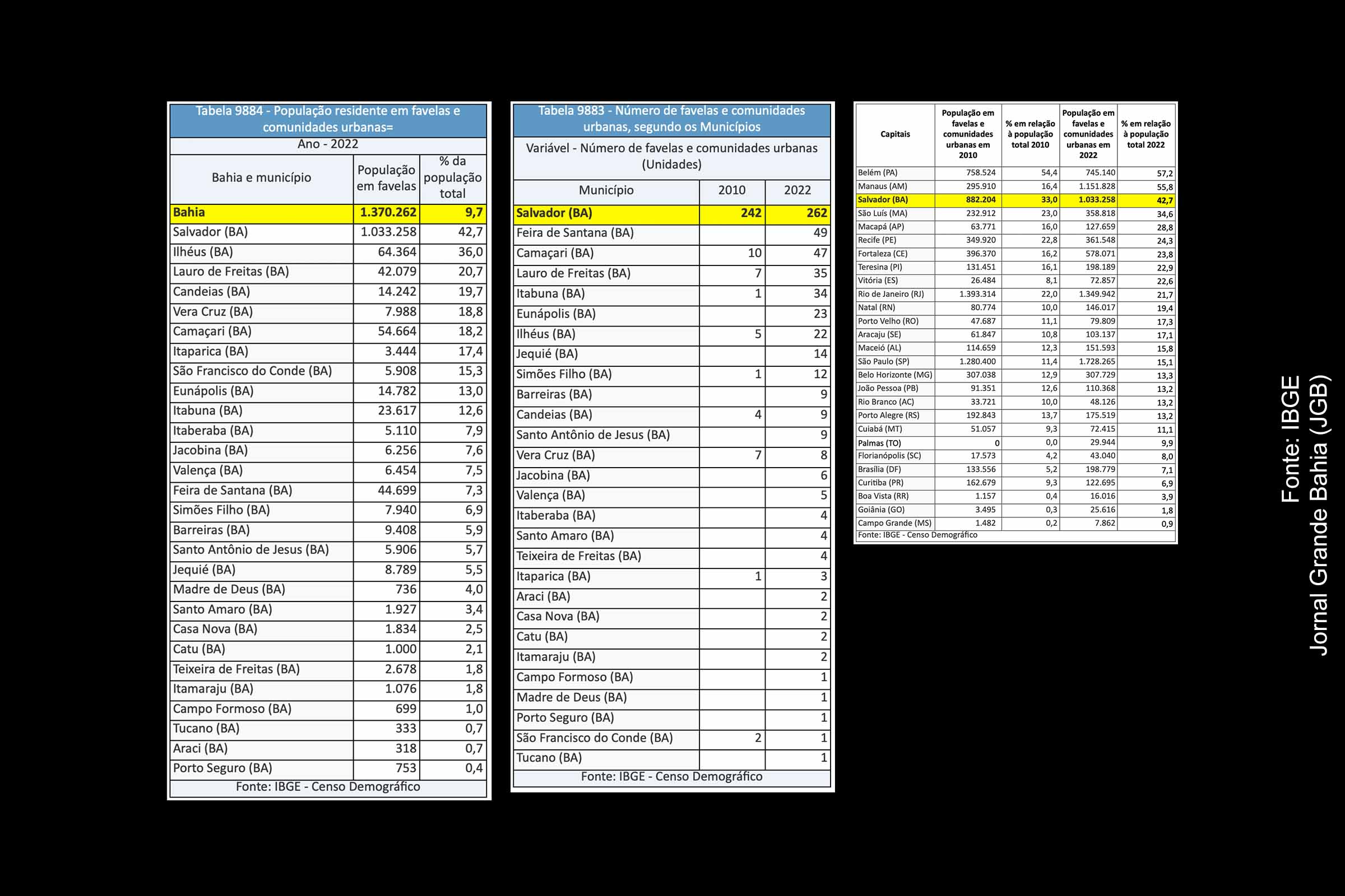 Expansão das Favelas na Bahia: Pesquisa do IBGE revela crescimento populacional e estrutural nas comunidades urbanas em 2022