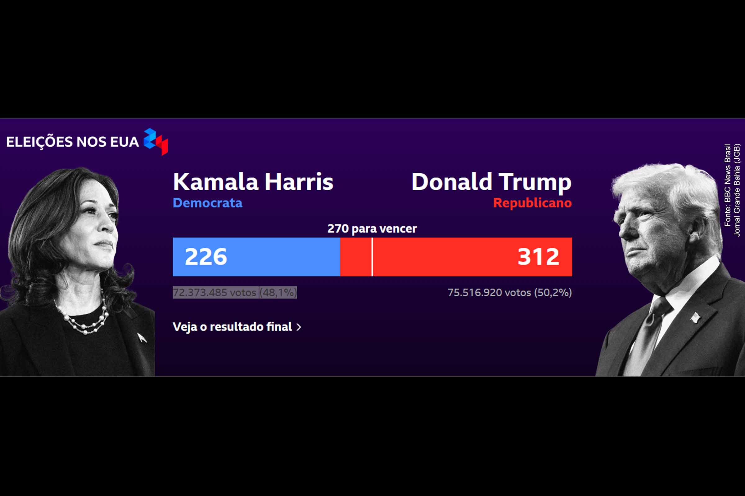 Nas eleições de 2024 nos Estados Unidos, Donald Trump reconquistou a presidência ao obter 75.516.920 votos populares (50,2%) e garantir 312 votos no Colégio Eleitoral. A candidata democrata e atual vice-presidente, Kamala Harris, recebeu 72.373.485 votos (48,1%), resultando em 226 votos no Colégio Eleitoral.
