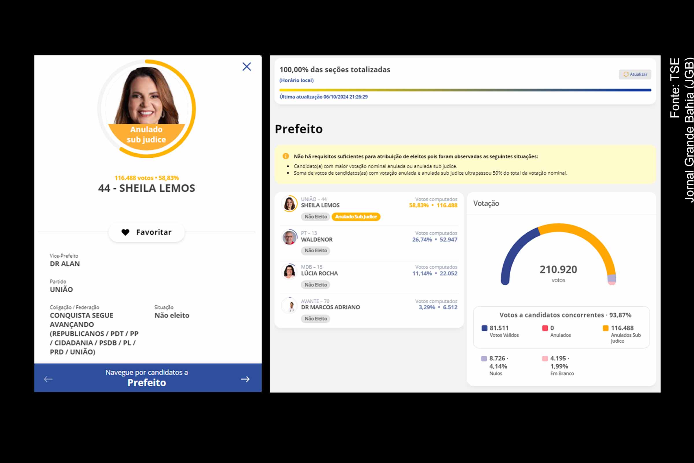 Decisão do Tribunal Superior Eleitoral (TSE) na última terça-feira (19/11/2024) garante à prefeita reeleita Sheila Lemos (União Brasil) o direito de tomar posse, encerrando a controvérsia sobre um suposto terceiro mandato familiar.