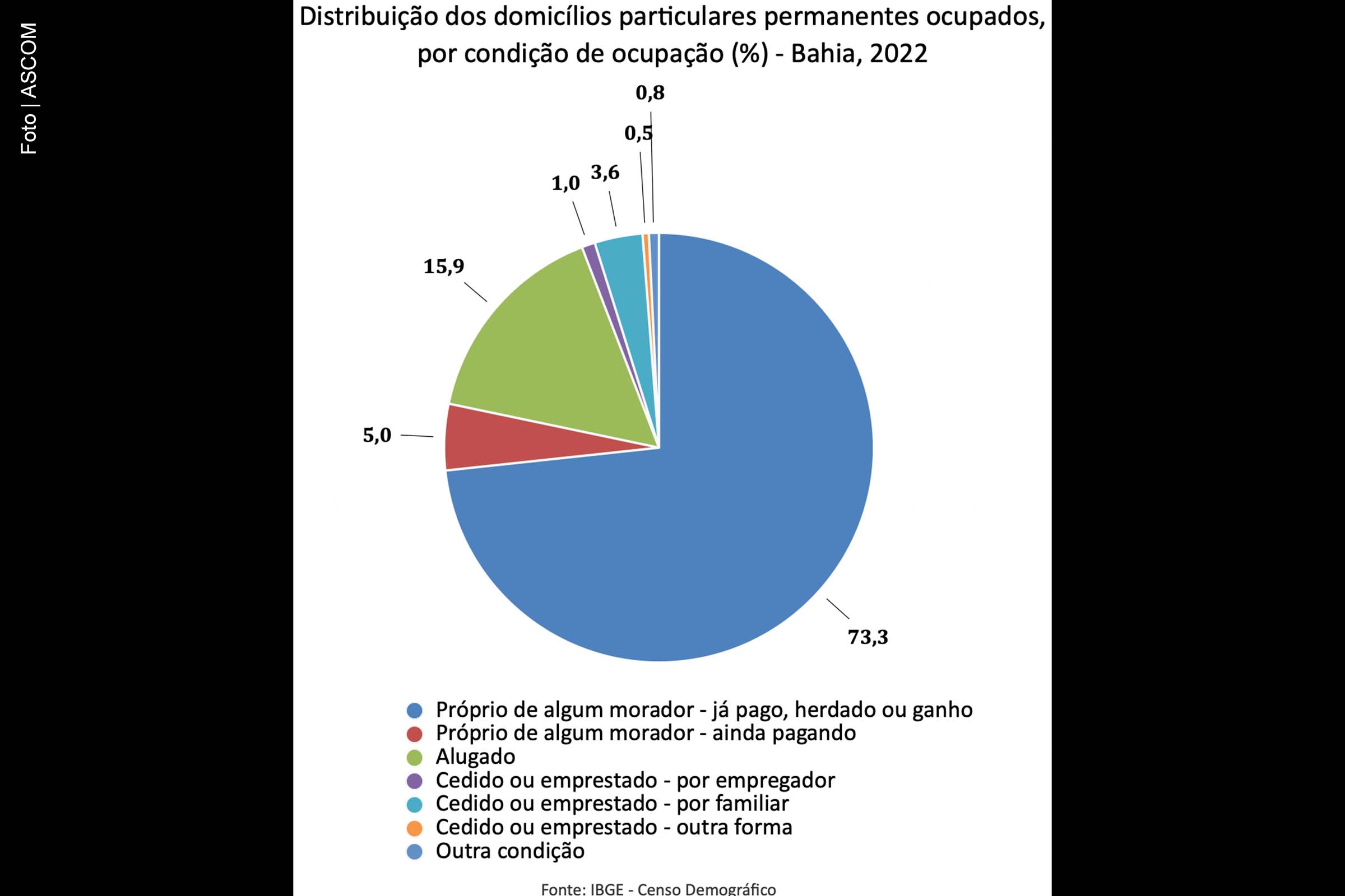 Cenário Habitacional da Bahia: Dados do Censo 2022 revelam tendências e disparidades regionais