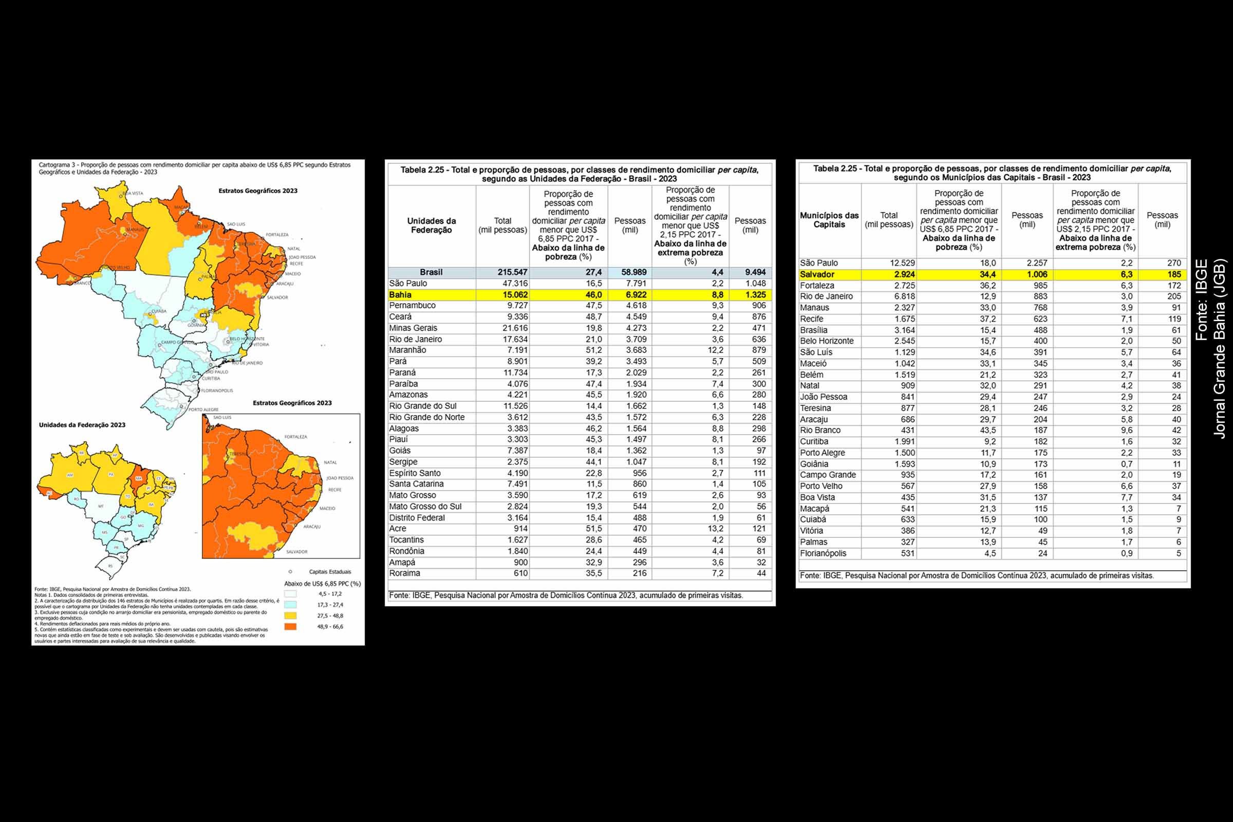 Salvador teve uma redução mais expressiva da extrema pobreza. Em 2023, 185 mil pessoas eram extremamente pobres (6,3% da população), 42,9% a menos do que em 2022 (menos 124 mil pessoas). Assim, passou a ter o 3º maior número absoluto e a 5ª maior proporção de extremamente pobres, entre as capitais (ocupava o 2º lugar em ambos os indicadores, em 2022).
