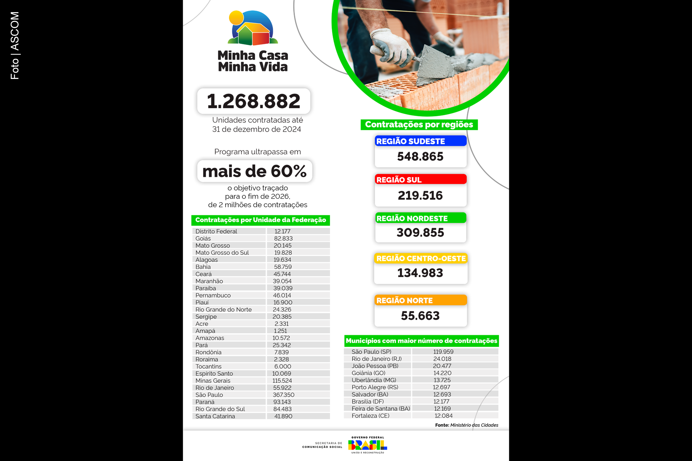 Bahia encerra 2024 com 58,7 mil unidades contratadas pelo Minha Casa, Minha Vida
