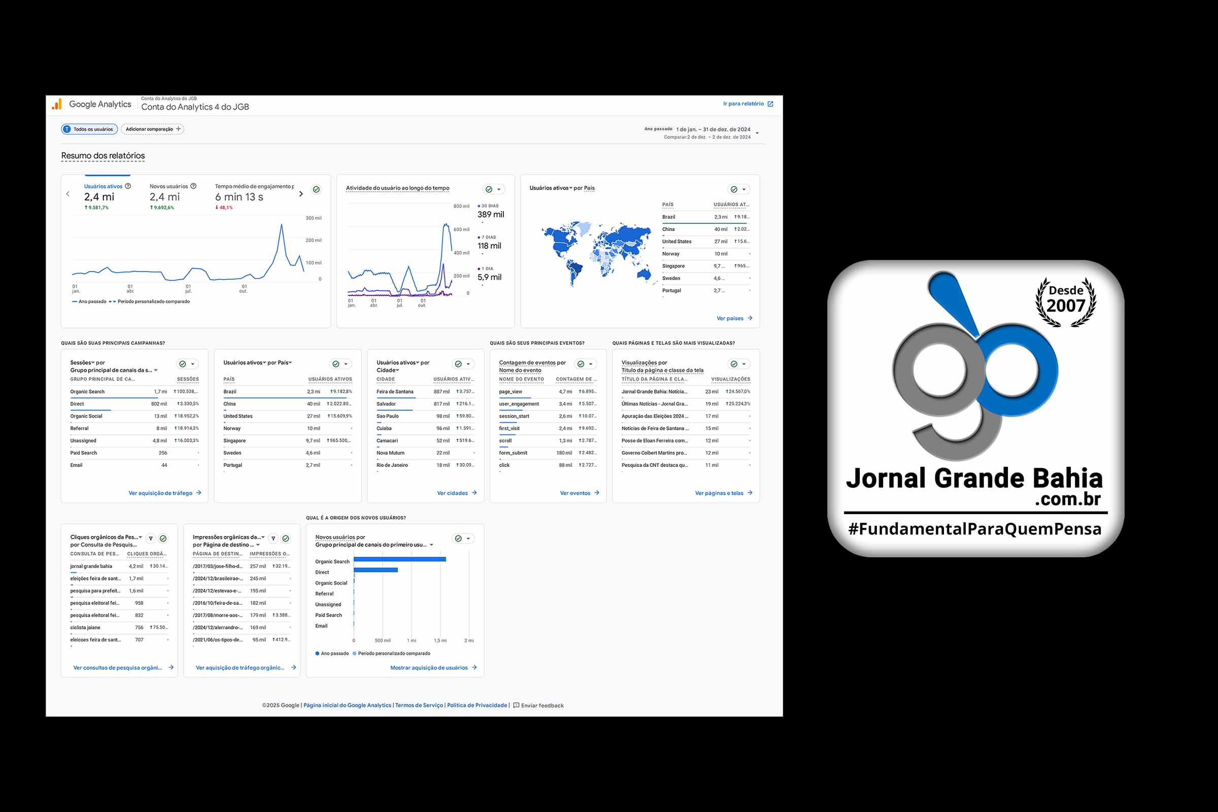 Painel do Google Analytics 4 do Jornal Grande Bahia, com dados consolidados de audiência de 1º de janeiro a 31 de dezembro de 2024, evidenciando crescimento expressivo de usuários, engajamento e alcance nacional.