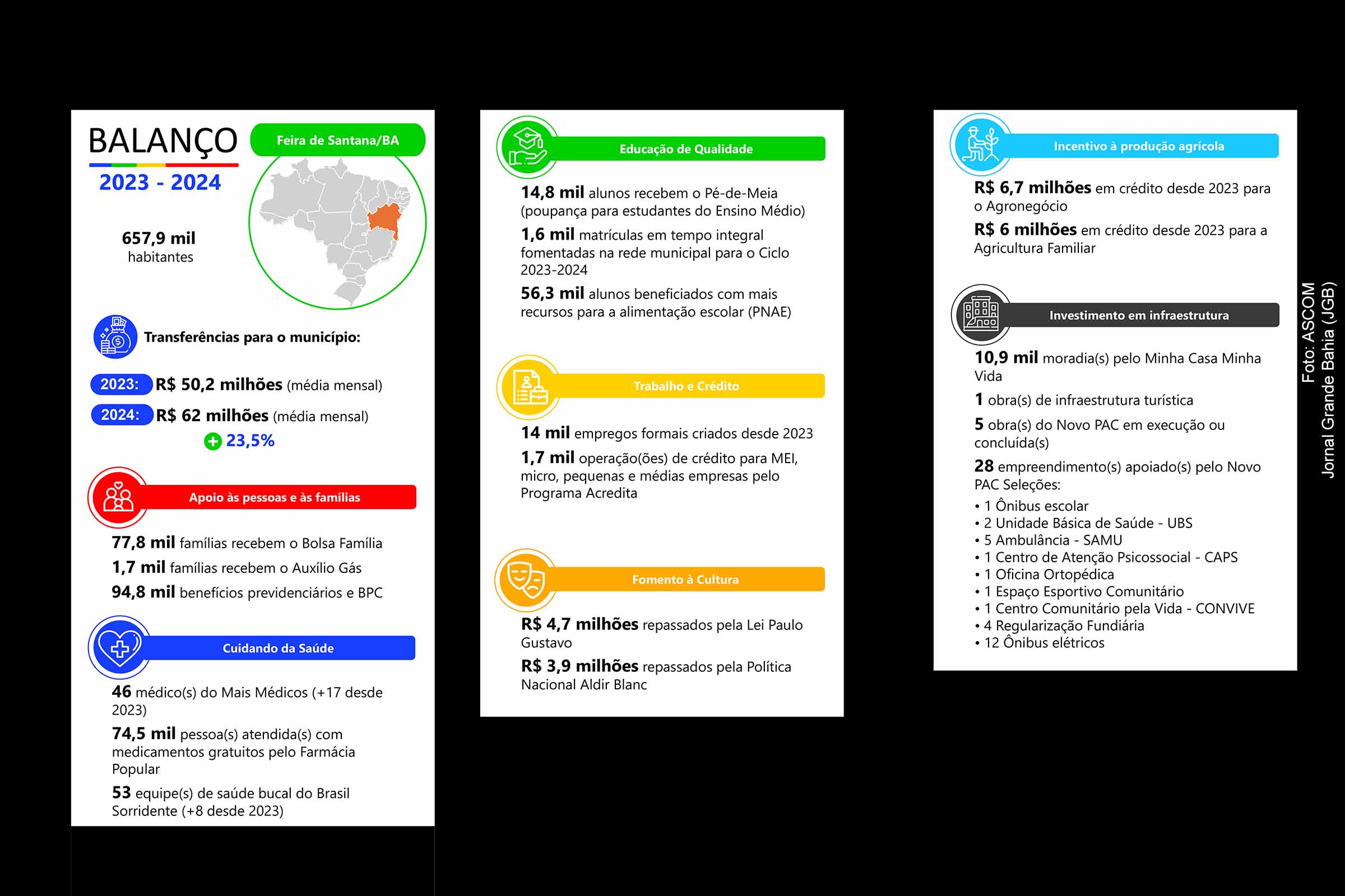 Em 2024, Feira de Santana (BA) recebeu R$ 2,8 bilhões do Governo Federal, englobando repasses diretos ao município e benefícios à população. Os investimentos contemplaram habitação, saúde, educação e programas sociais, com destaque para a construção de 8,9 mil moradias e o atendimento de 59,6 mil pessoas pelo Farmácia Popular.