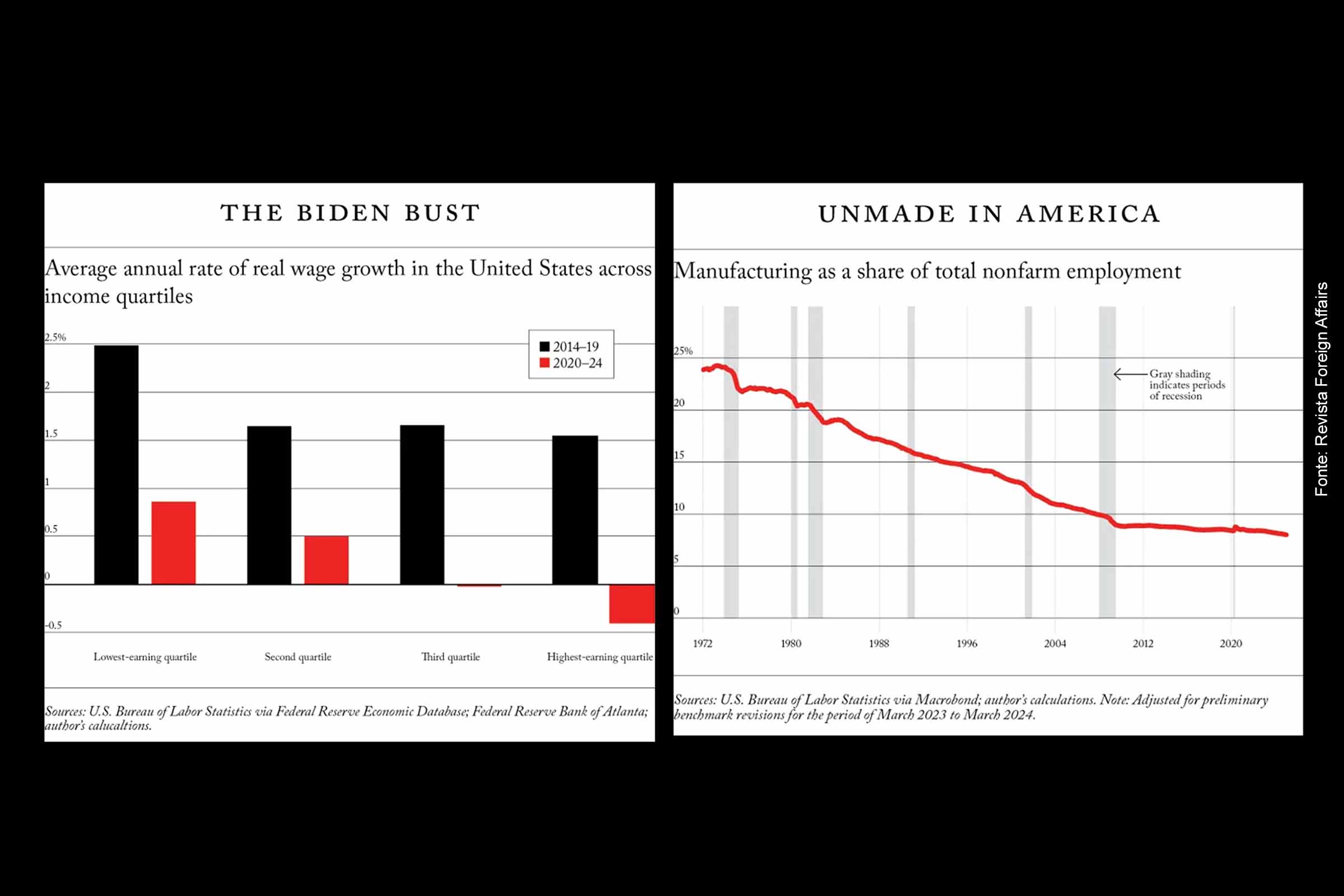 A "Bidenomics" prometeu crescimento econômico, mas enfrentou desafios com inflação e estagnação da manufatura. A percepção negativa da economia impactou a reeleição democrata. O equilíbrio entre gasto público e estabilidade fiscal será essencial para o próximo governo.
