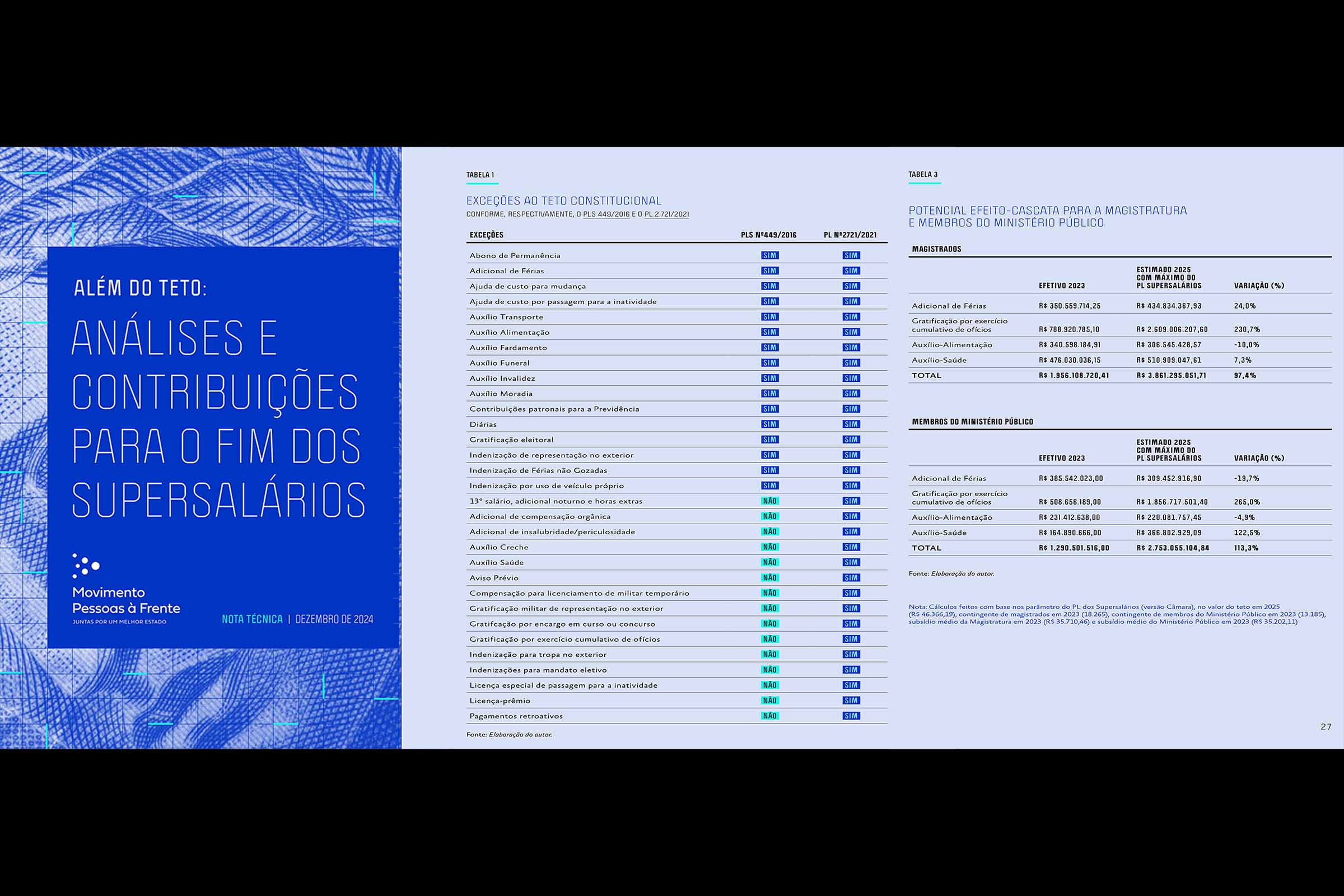 Erro na classificação de aditivos amplia supersalários de servidores em esquema de apropriação de recurso público; Estudo é do Movimento Pessoas à Frente