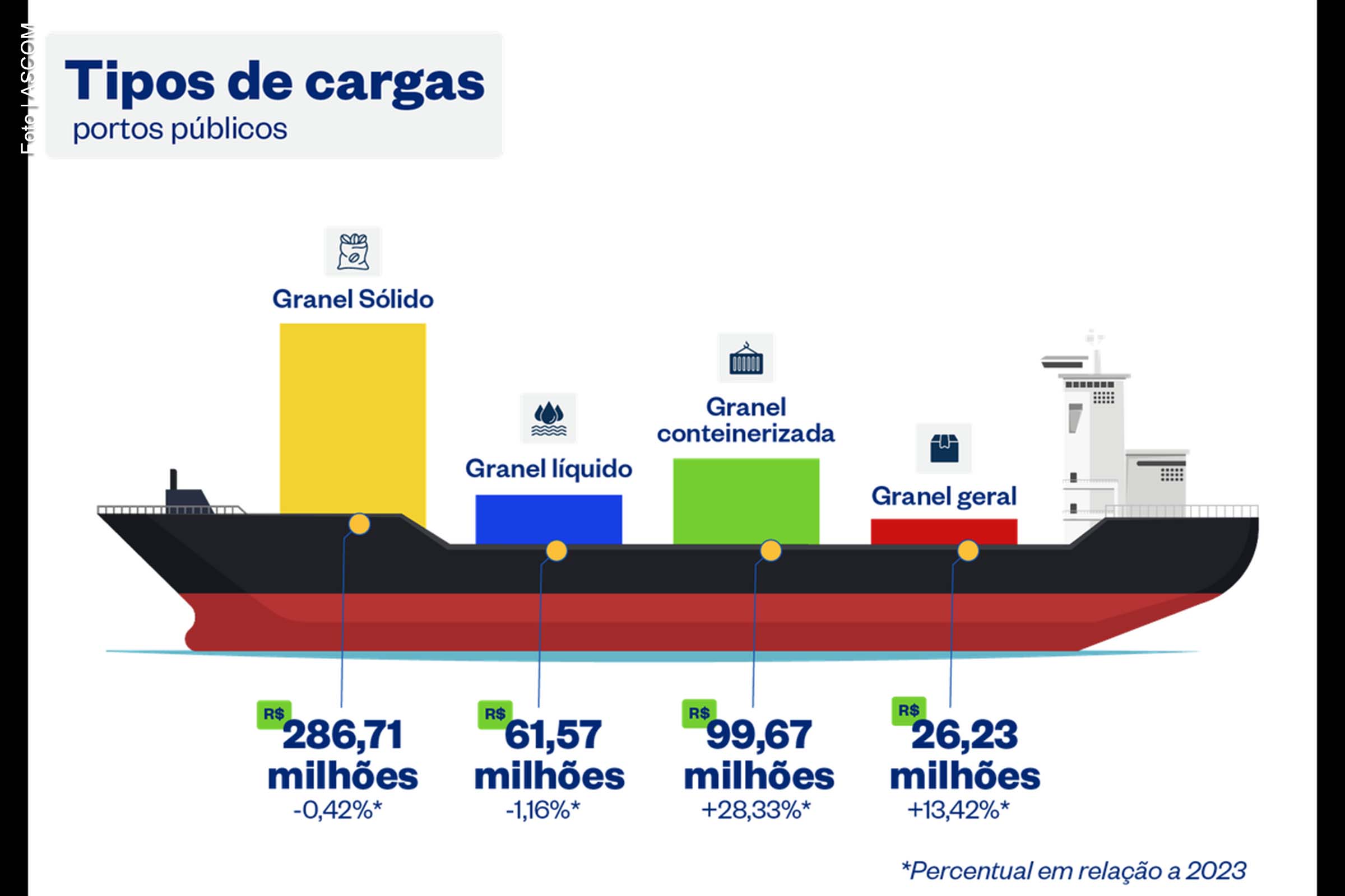 Portos brasileiros registram movimentação recorde de 1,32 bilhão de toneladas em 2024