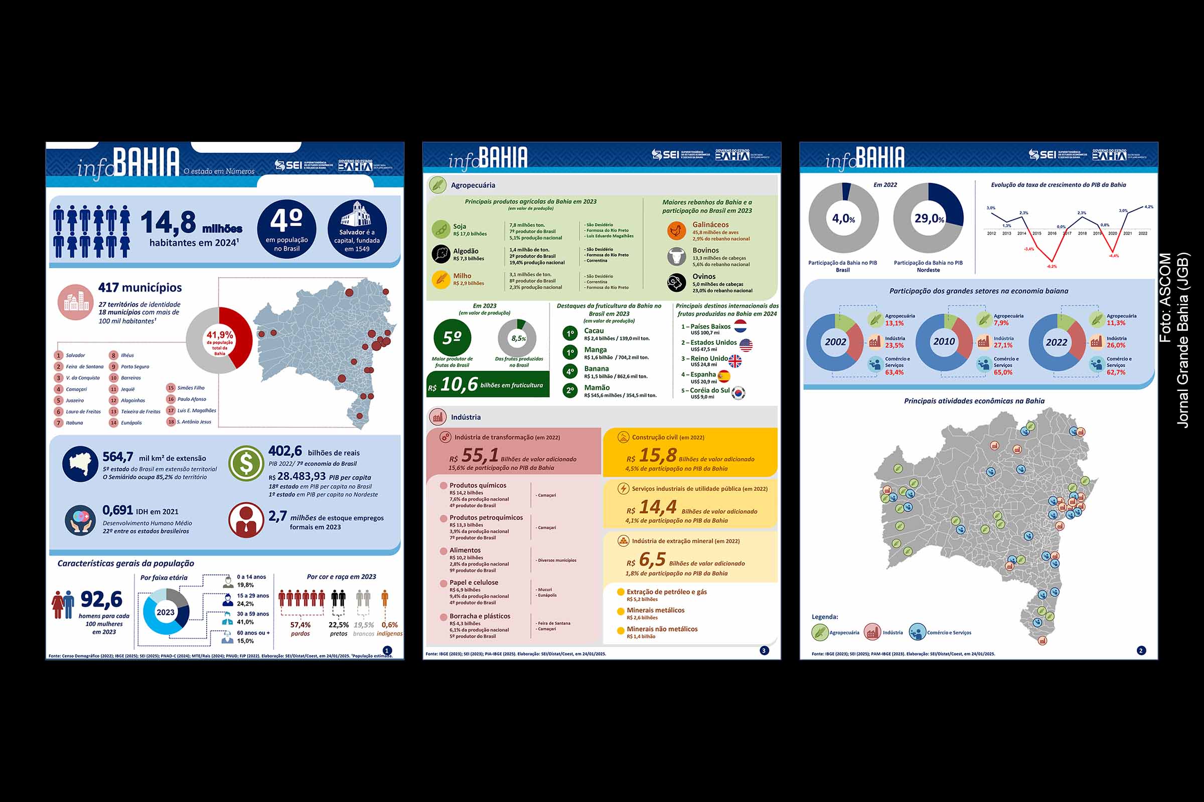 Apenas 18 municípios concentram quase metade da população da Bahia