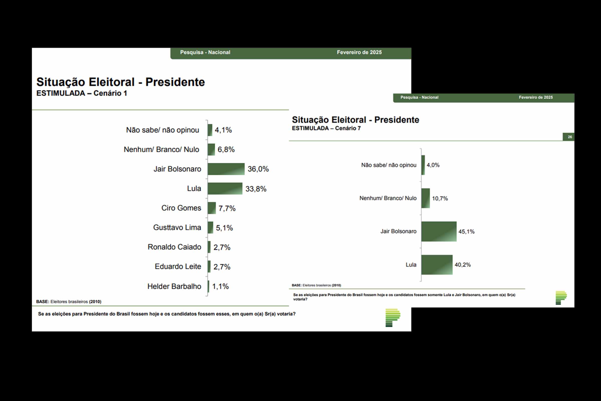 Paraná Pesquisas: Lula perderia para Jair Bolsonaro no 1º e no 2º turno; Levantamento de fevereiro de 2025 aponta cenário eleitoral para 2026