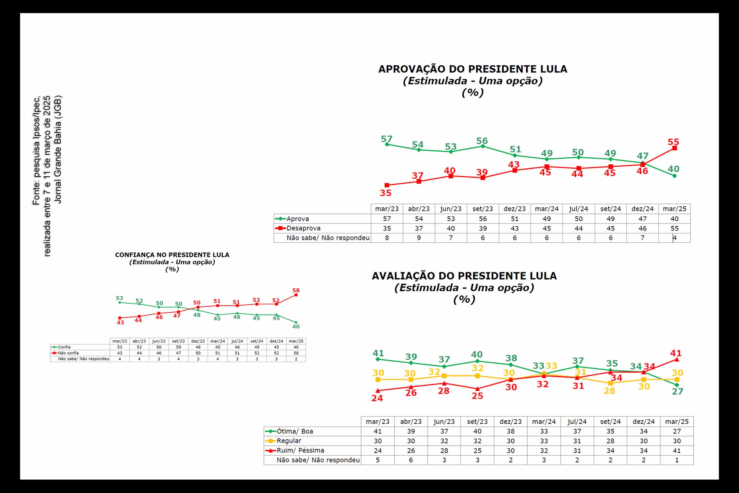 A pesquisa Ipsos/Ipec, realizada entre 7 e 11 de março de 2025, aponta um cenário de insatisfação crescente com o governo federal. A aprovação de Lula caiu para 40%, enquanto a desaprovação subiu para 55%. A confiança no presidente também encolheu para 40%. O levantamento evidencia divisões profundas entre faixas etárias, escolaridade, religião e localização geográfica, reforçando a polarização política herdada das eleições de 2022. A rejeição é maior entre evangélicos, eleitores de Bolsonaro e pessoas de alta renda.