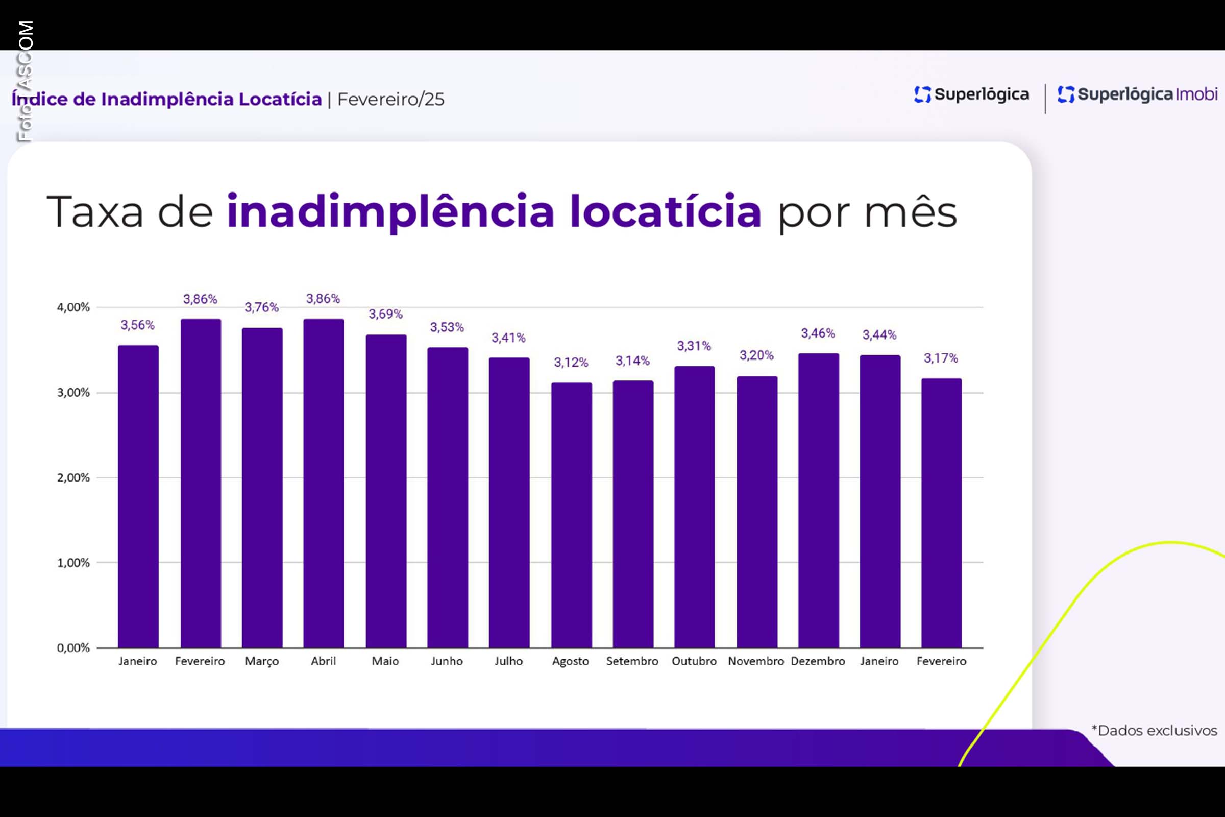 Índice de inadimplência locatícia aponta redução na Bahia em comparação ao mês anterior e ao mesmo período de 2024.