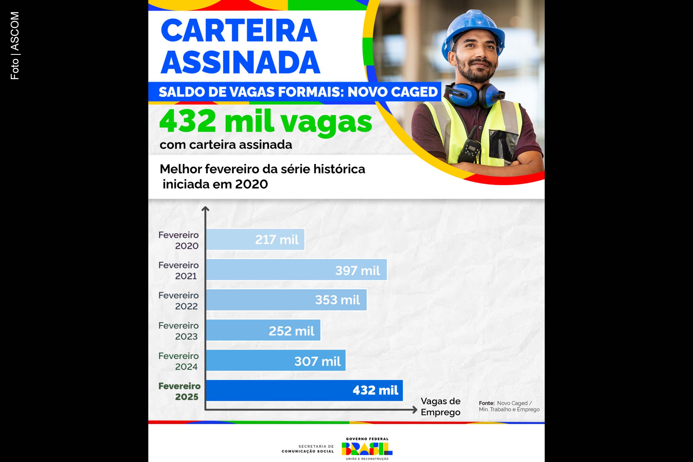 Bahia abre 20,1 mil novos empregos formais em fevereiro de 2025, aponta Novo Caged