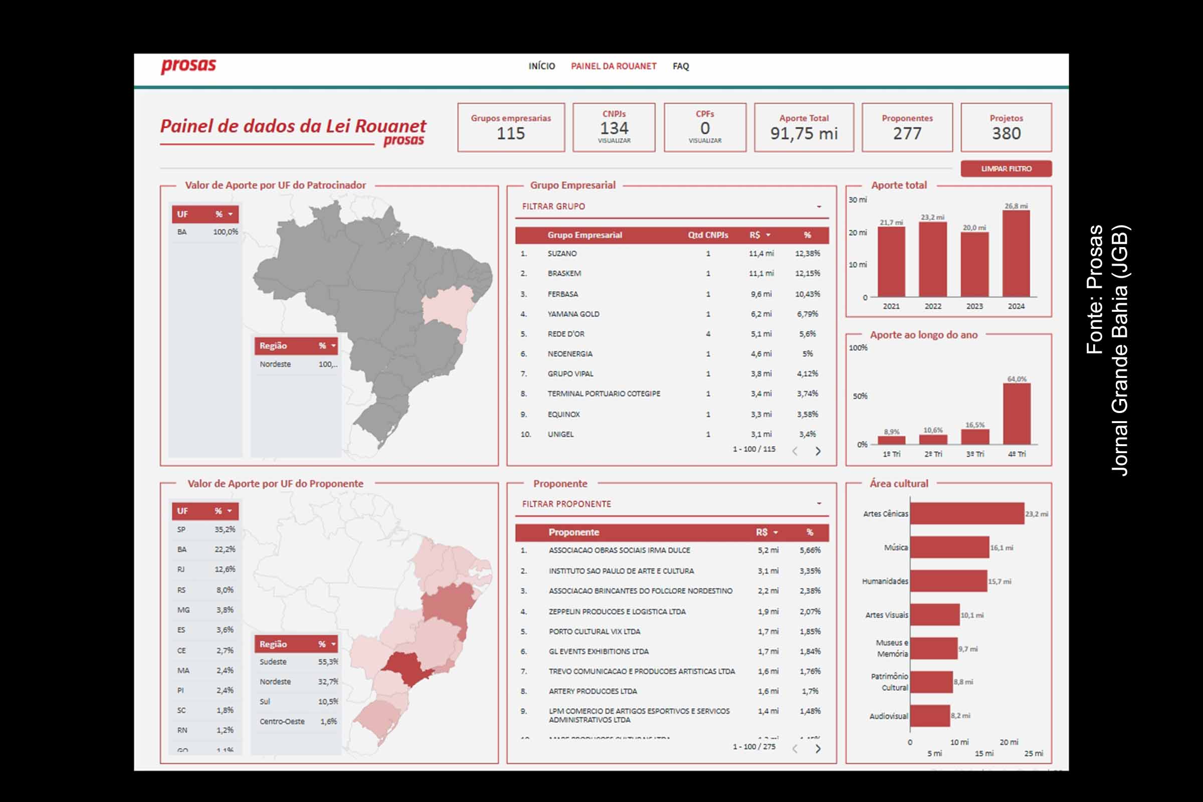 A Lei Rouanet mobilizou mais de R$ 91 milhões em aportes até abril de 2024, com Braskem liderando entre os patrocinadores e a Associação Obras Sociais Irmã Dulce como principal beneficiária. Os dados evidenciam concentração geográfica e setorial dos investimentos, reiterando desafios históricos na distribuição equitativa dos recursos culturais no país.