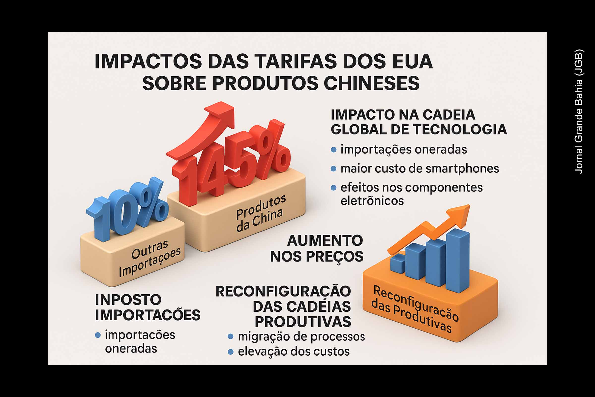 EUA impõem tarifa de 145% sobre produtos da China e redesenham a geopolítica da tecnologia