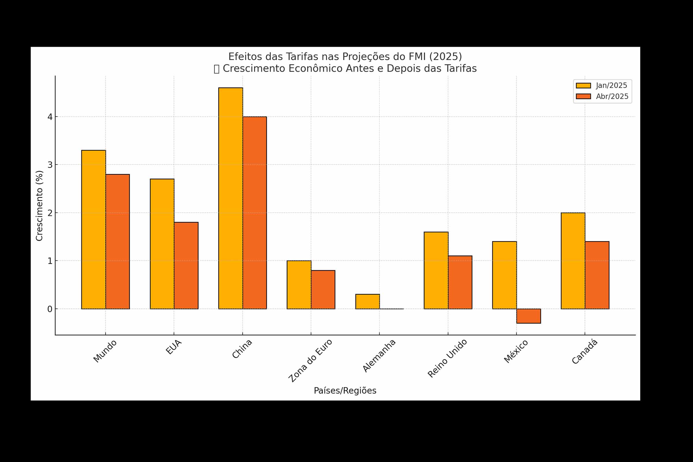 FMI reduz projeções de crescimento global diante de tarifas comerciais do Governo Trump