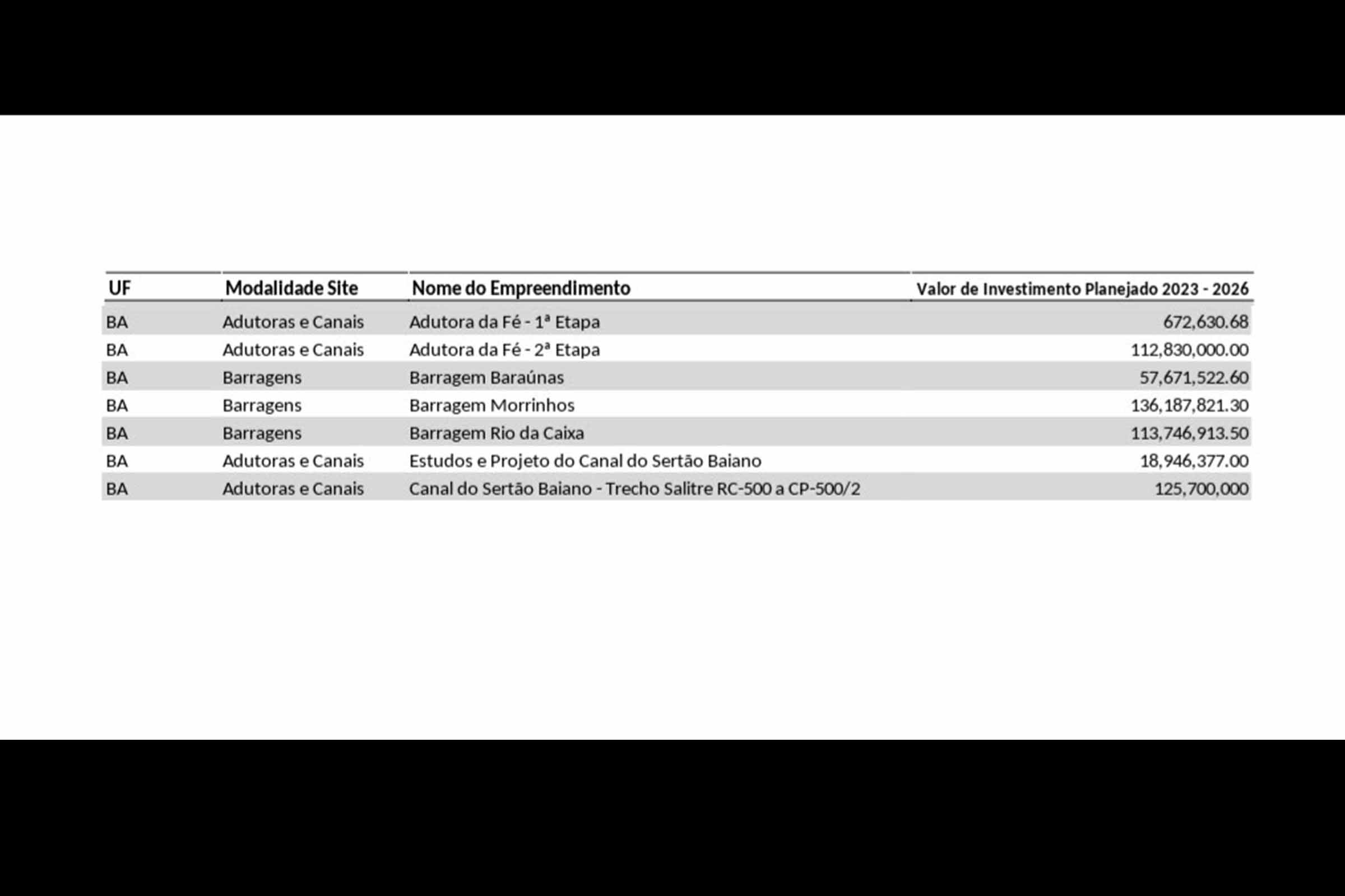 Governo Lula prevê investimentos superiores a R$ 400 milhões em obras hídricas na Bahia até 2026
