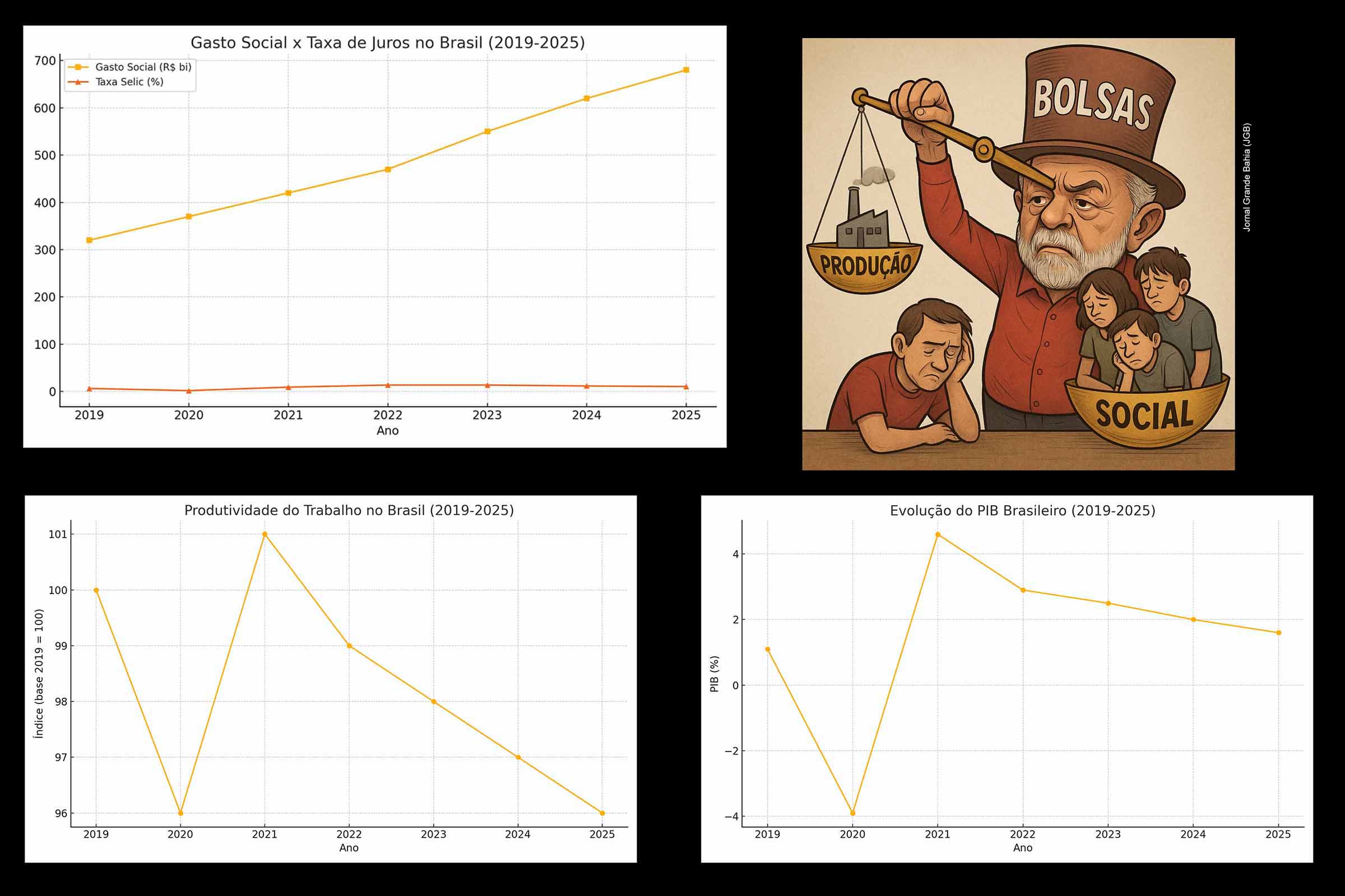 Governo Lula prioriza programas sociais e negligencia políticas de produtividade, inovação e infraestrutura