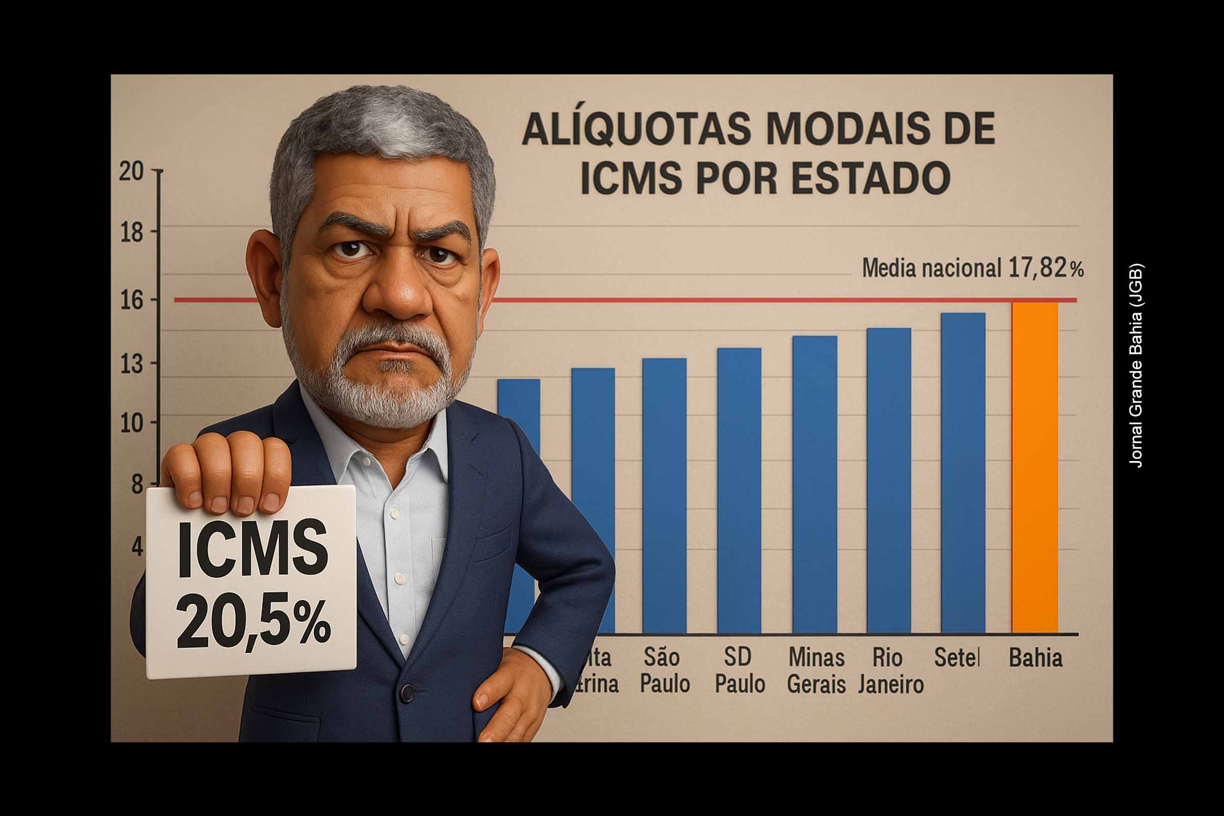 Governo Jerônimo mantém ICMS acima da média nacional e compromete competitividade econômica da Bahia