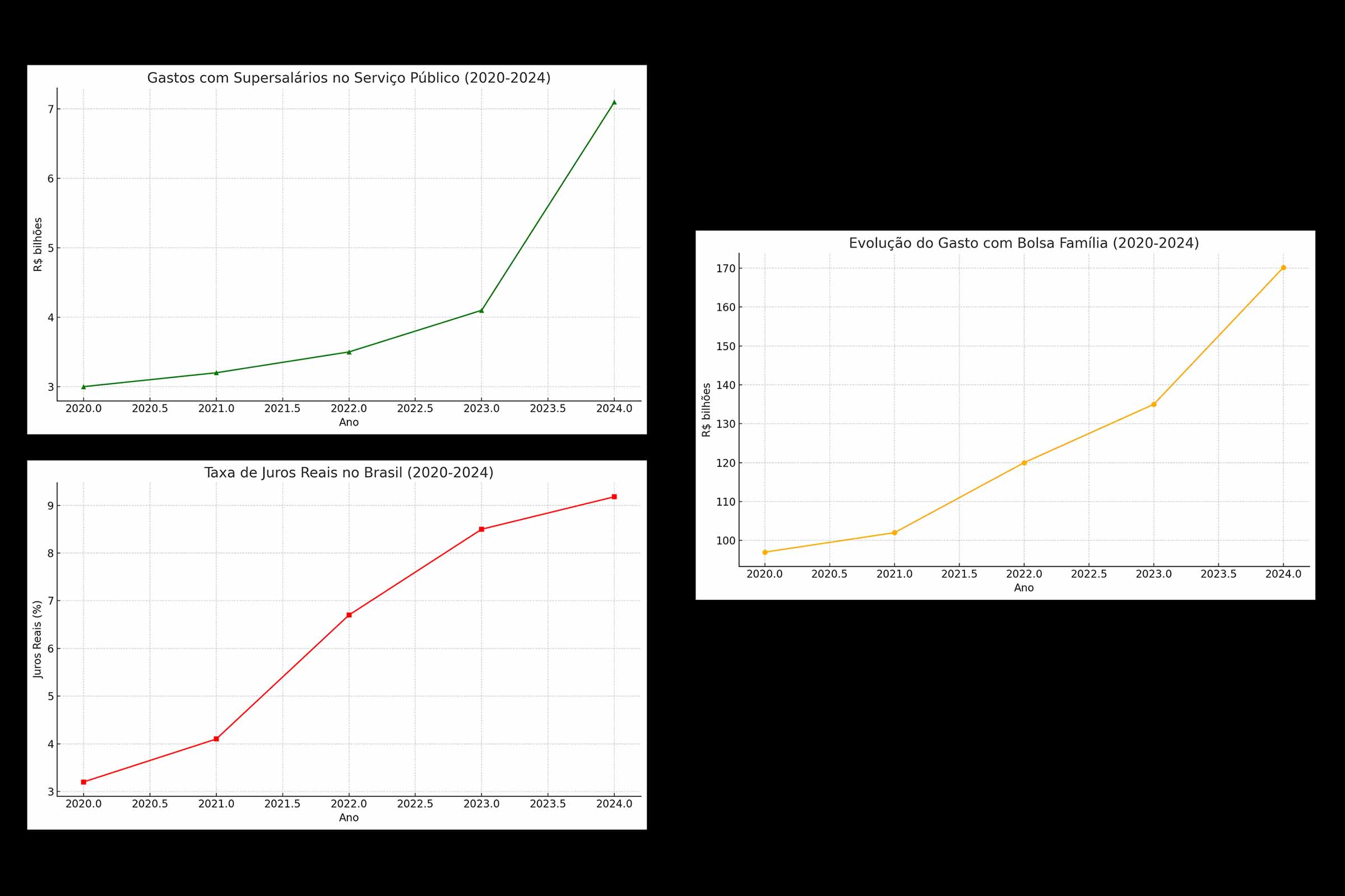 Brasil sob pressão fiscal: Gastos sociais, supersalários e juros elevados comprometem a sustentabilidade econômica e demostram fracasso do Governo Lula