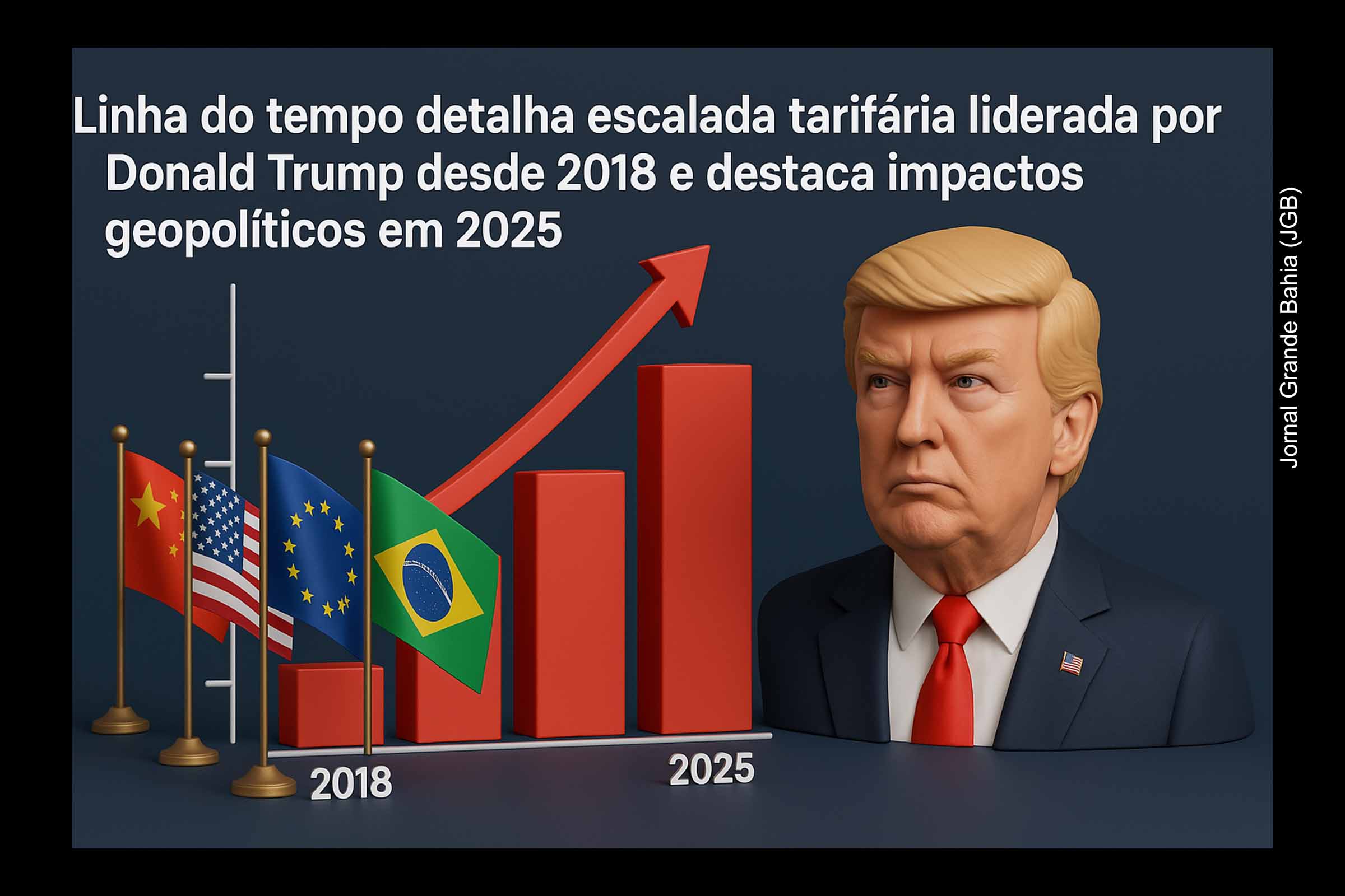 Guerra comercial entre EUA e China se intensifica e provoca reações globais; Conheça linha do tempo sobre escalada de Tarifas Alfandegárias