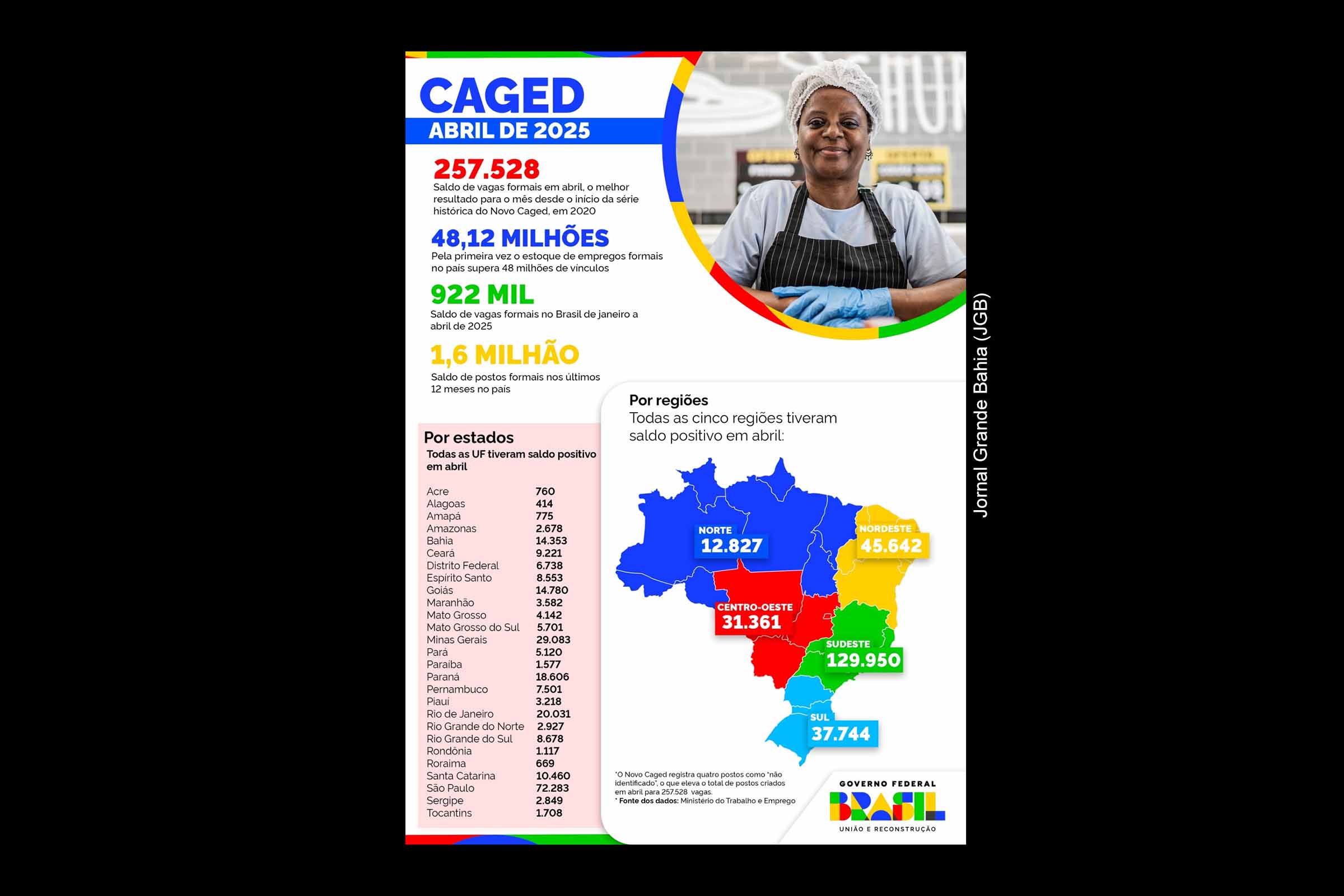 Bahia gera mais de 13 mil vagas com carteira assinada em abril de 2025 e contribui para marca histórica de 48 milhões de vínculos no Brasil