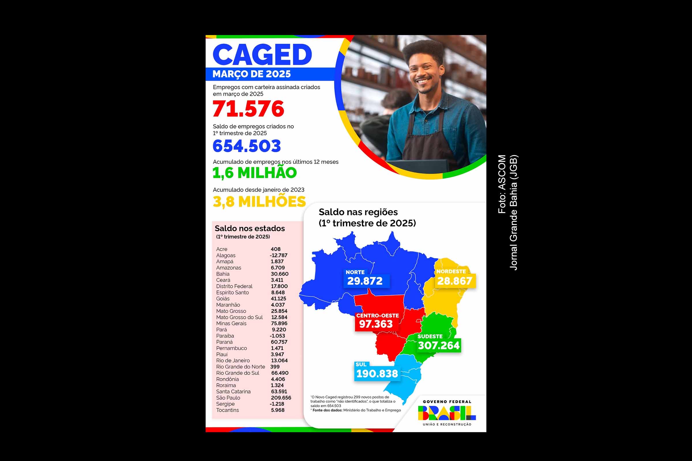 Bahia mantém crescimento na geração de empregos formais no primeiro trimestre de 2025
