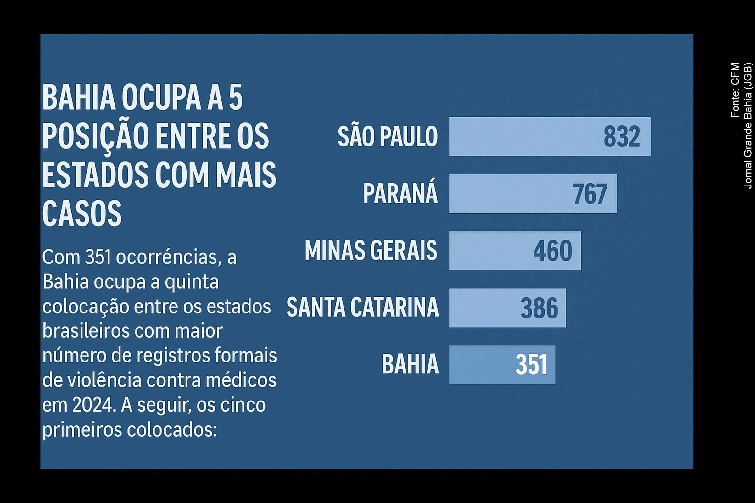 Violência contra médicos bate recorde em 2024 com mais de 4,5 mil ocorrências; Bahia ocupa 5º lugar no ranking nacional