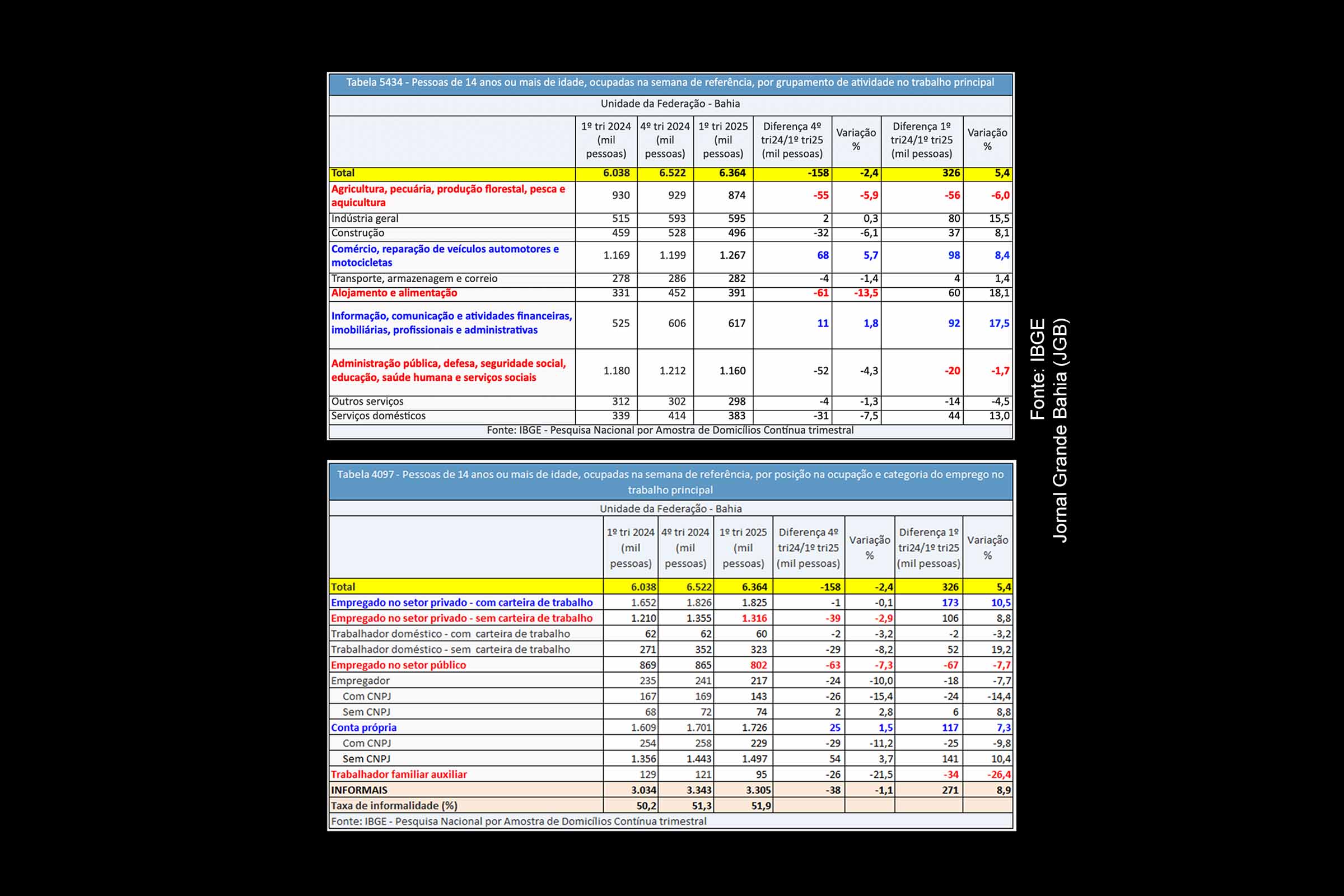 Bahia registra menor taxa de desocupação para 1º trimestre da série histórica, apesar de alta frente ao fim de 2024