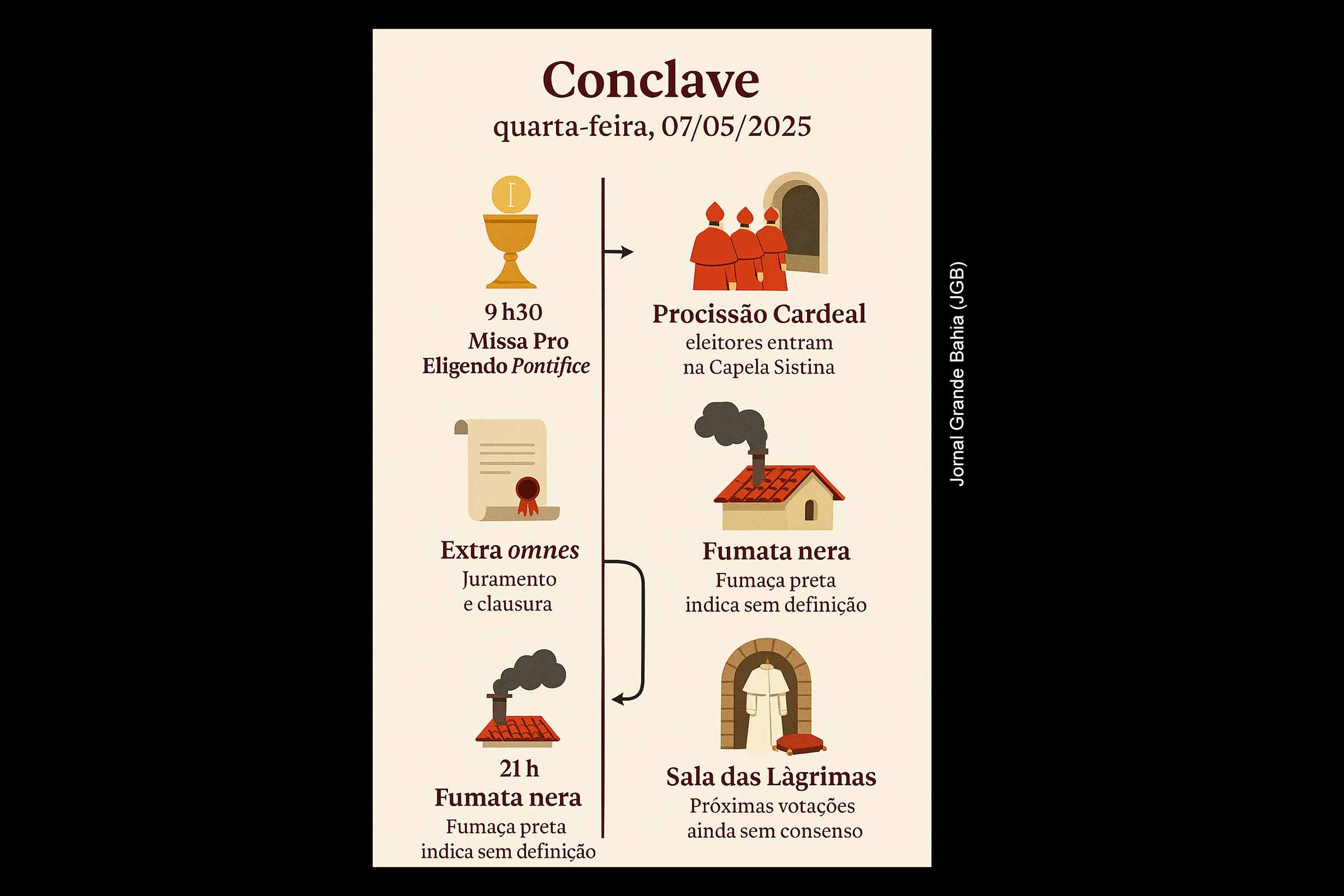 Conclave 2025: Igreja inicia processo de escolha do novo Papa Francisco com rituais seculares e participação global