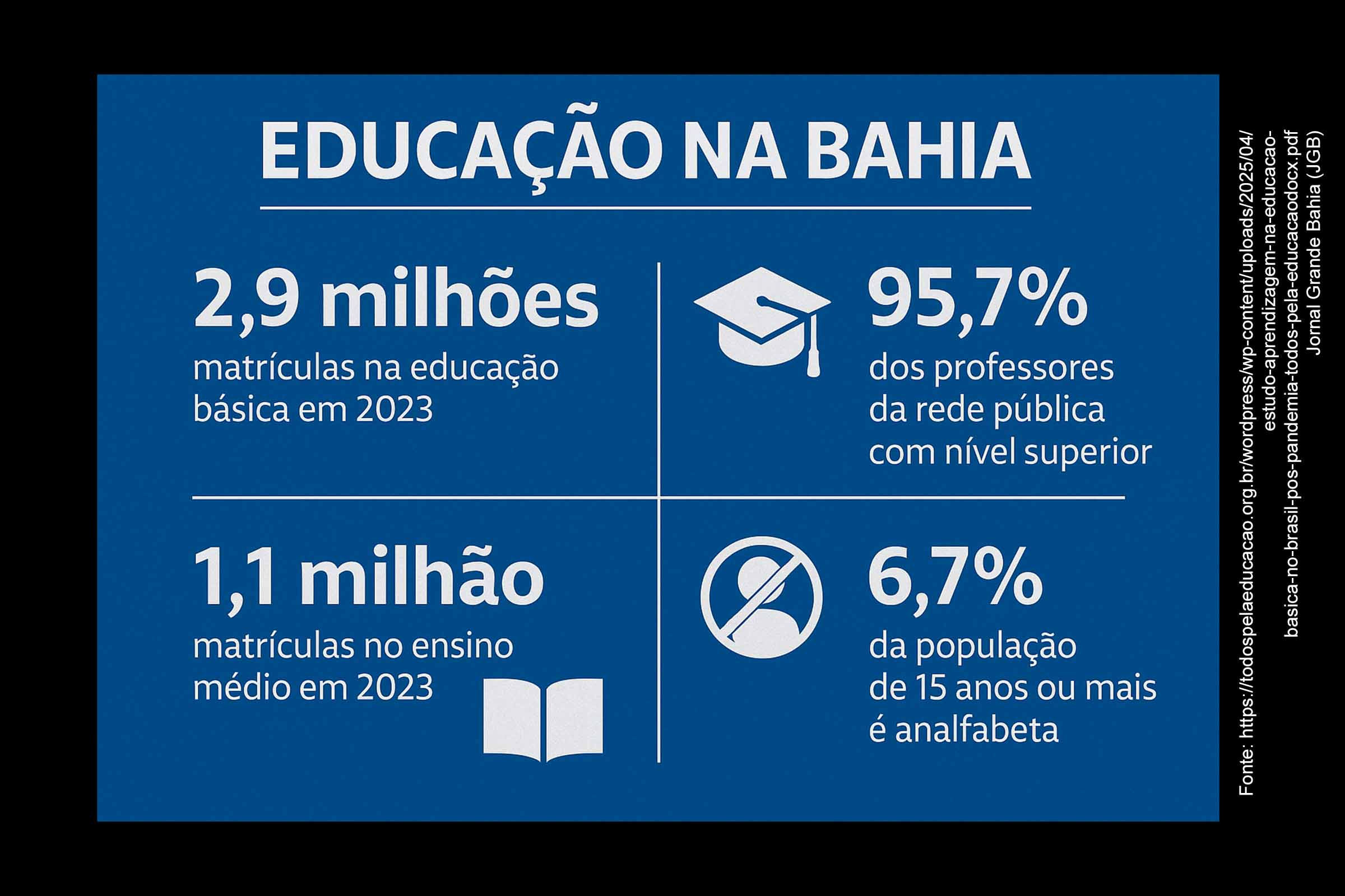 Bahia registra retrocessos na aprendizagem básica no pós-pandemia, aponta estudo do Todos Pela Educação
